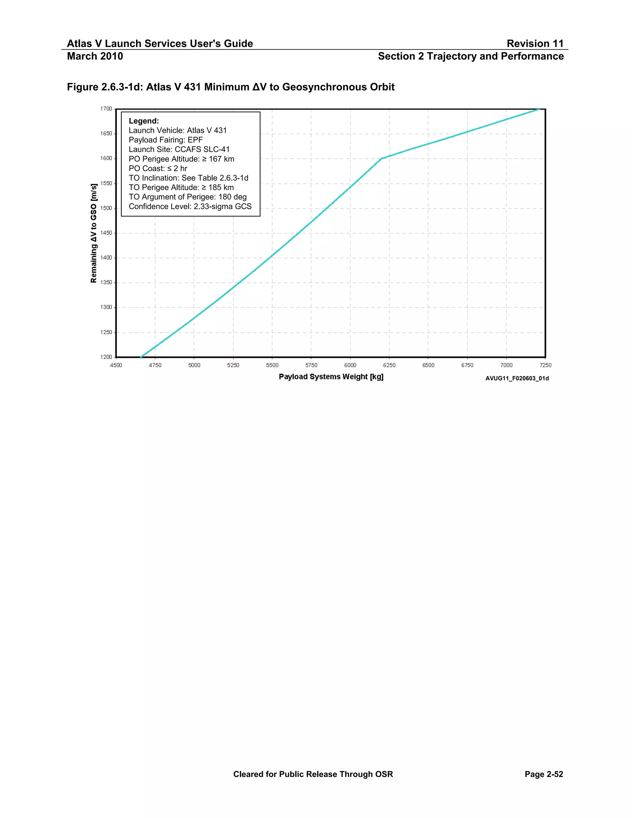 Atlas V Launch Services User's Guide
March 2010

Revision 11
Section 2 Trajectory and Performance

Figure 2.6.3-1d: Atlas V 431 Minimum ΔV to Geosynchronous Orbit
Legend:
Launch Vehicle: Atlas V 431
Payload Fairing: EPF
Launch Site: CCAFS SLC-41
PO Perigee Altitude: ≥ 167 km
PO Coast: ≤ 2 hr
TO Inclination: See Table 2.6.3-1d
TO Perigee Altitude: ≥ 185 km
TO Argument of Perigee: 180 deg
Confidence Level: 2.33-sigma GCS

AVUG11_F020603_01d

Cleared for Public Release Through OSR

Page 2-52

 