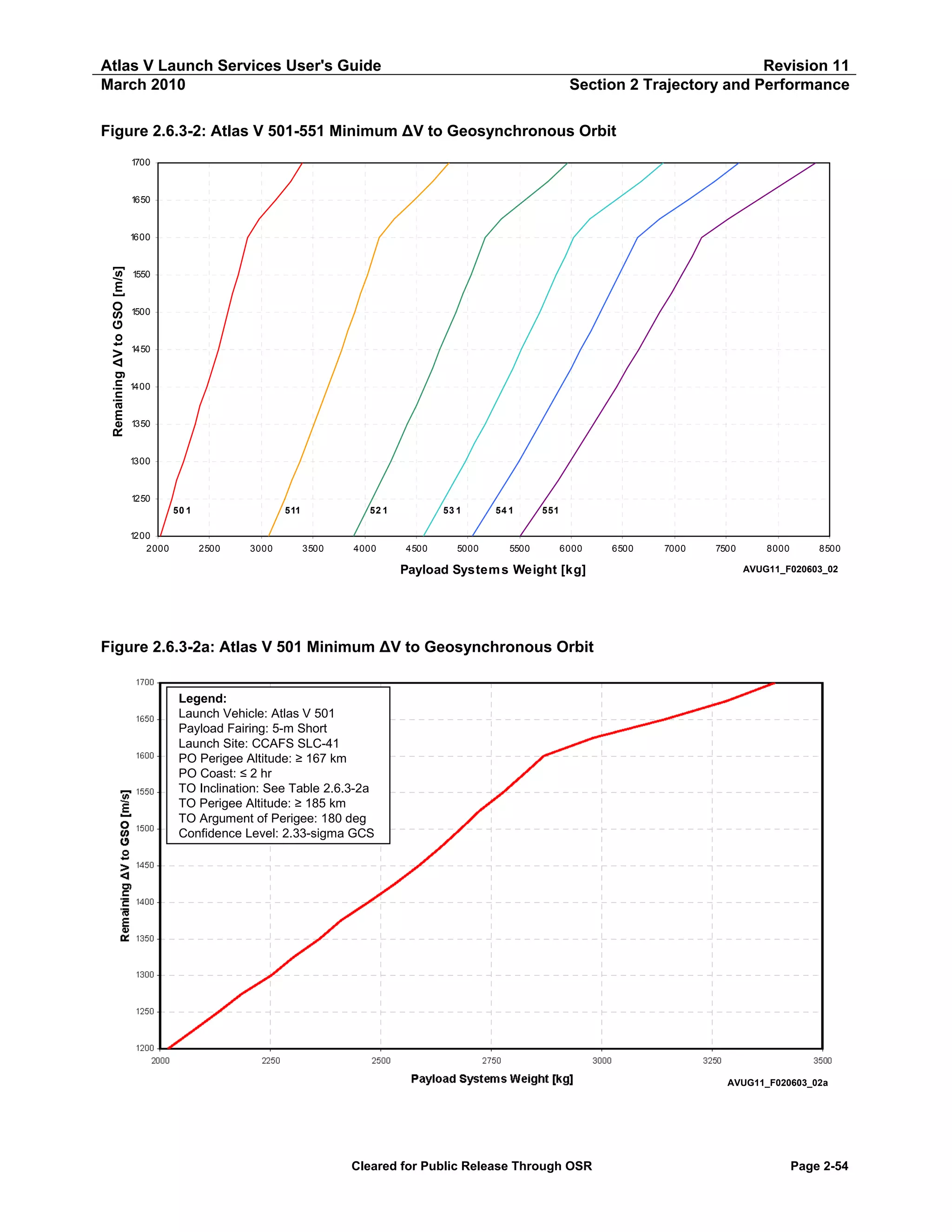 Atlas V Launch Services User's Guide
March 2010

Revision 11
Section 2 Trajectory and Performance

Figure 2.6.3-2: Atlas V 501-551 Minimum ΔV to Geosynchronous Orbit
1700

1650

Remaining ΔV to GSO [m/s]

1600

1550

1500

1450

1400

1350

1300

1250
50 1
1200
2000

511

2500

3000

52 1

3500

4000

53 1

4500

5000

54 1

5500

551

6000

Payload System s Weight [kg]

6500

7000

7500

8000

8500

AVUG11_F020603_02

Figure 2.6.3-2a: Atlas V 501 Minimum ΔV to Geosynchronous Orbit
Legend:
Launch Vehicle: Atlas V 501
Payload Fairing: 5-m Short
Launch Site: CCAFS SLC-41
PO Perigee Altitude: ≥ 167 km
PO Coast: ≤ 2 hr
TO Inclination: See Table 2.6.3-2a
TO Perigee Altitude: ≥ 185 km
TO Argument of Perigee: 180 deg
Confidence Level: 2.33-sigma GCS

AVUG11_F020603_02a

Cleared for Public Release Through OSR

Page 2-54

 
