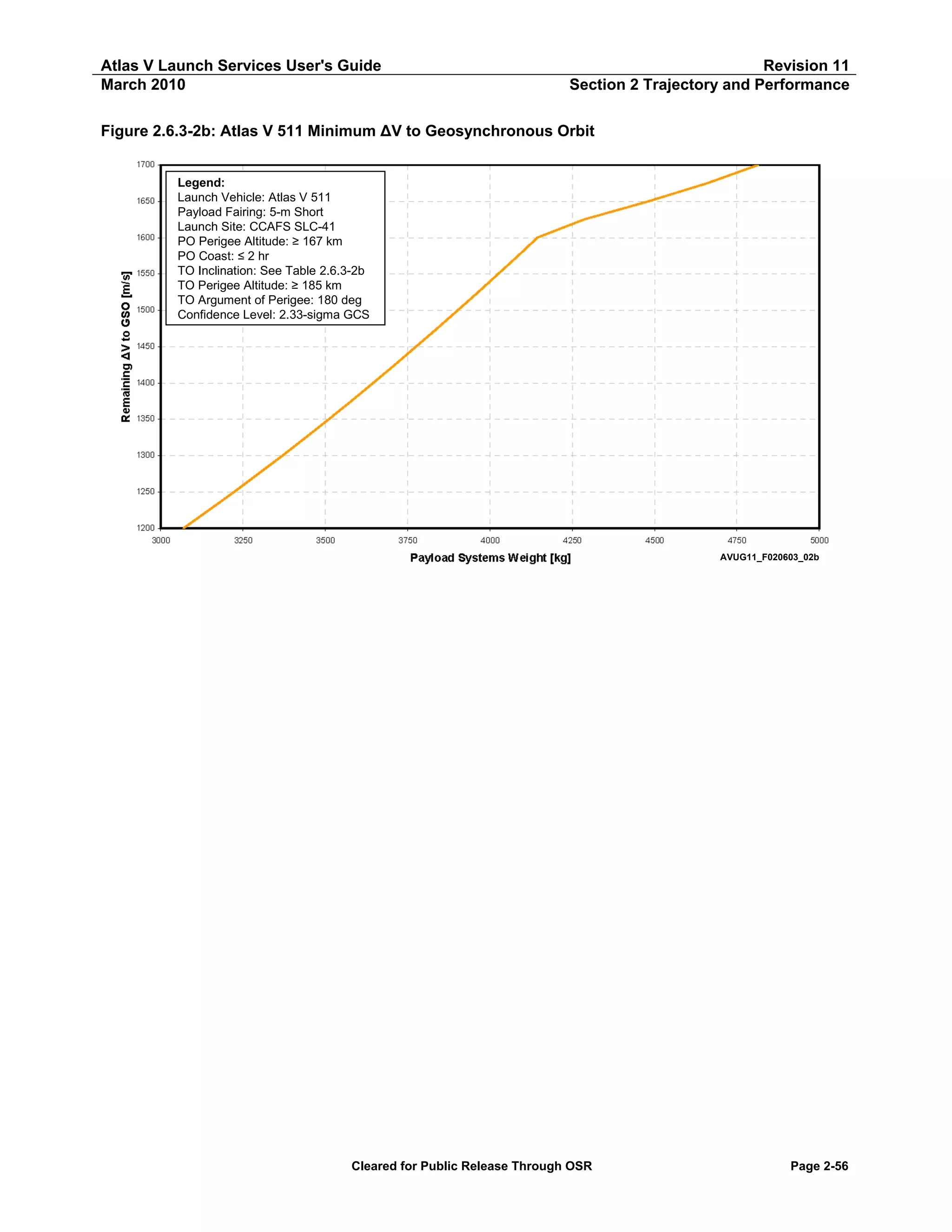 Atlas V Launch Services User's Guide
March 2010

Revision 11
Section 2 Trajectory and Performance

Figure 2.6.3-2b: Atlas V 511 Minimum ΔV to Geosynchronous Orbit
Legend:
Launch Vehicle: Atlas V 511
Payload Fairing: 5-m Short
Launch Site: CCAFS SLC-41
PO Perigee Altitude: ≥ 167 km
PO Coast: ≤ 2 hr
TO Inclination: See Table 2.6.3-2b
TO Perigee Altitude: ≥ 185 km
TO Argument of Perigee: 180 deg
Confidence Level: 2.33-sigma GCS

AVUG11_F020603_02b

Cleared for Public Release Through OSR

Page 2-56

 