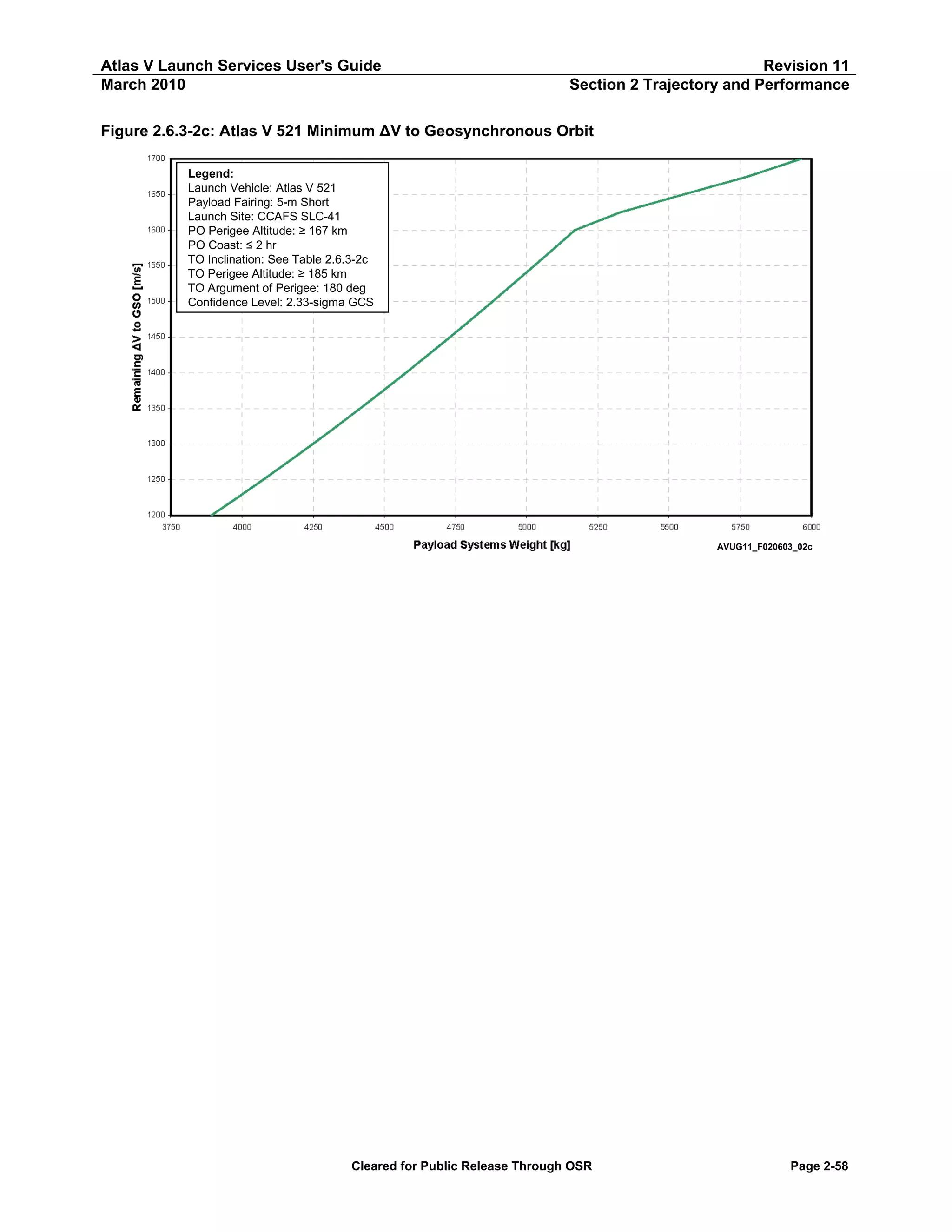 Atlas V Launch Services User's Guide
March 2010

Revision 11
Section 2 Trajectory and Performance

Figure 2.6.3-2c: Atlas V 521 Minimum ΔV to Geosynchronous Orbit
Legend:
Launch Vehicle: Atlas V 521
Payload Fairing: 5-m Short
Launch Site: CCAFS SLC-41
PO Perigee Altitude: ≥ 167 km
PO Coast: ≤ 2 hr
TO Inclination: See Table 2.6.3-2c
TO Perigee Altitude: ≥ 185 km
TO Argument of Perigee: 180 deg
Confidence Level: 2.33-sigma GCS

AVUG11_F020603_02c

Cleared for Public Release Through OSR

Page 2-58

 