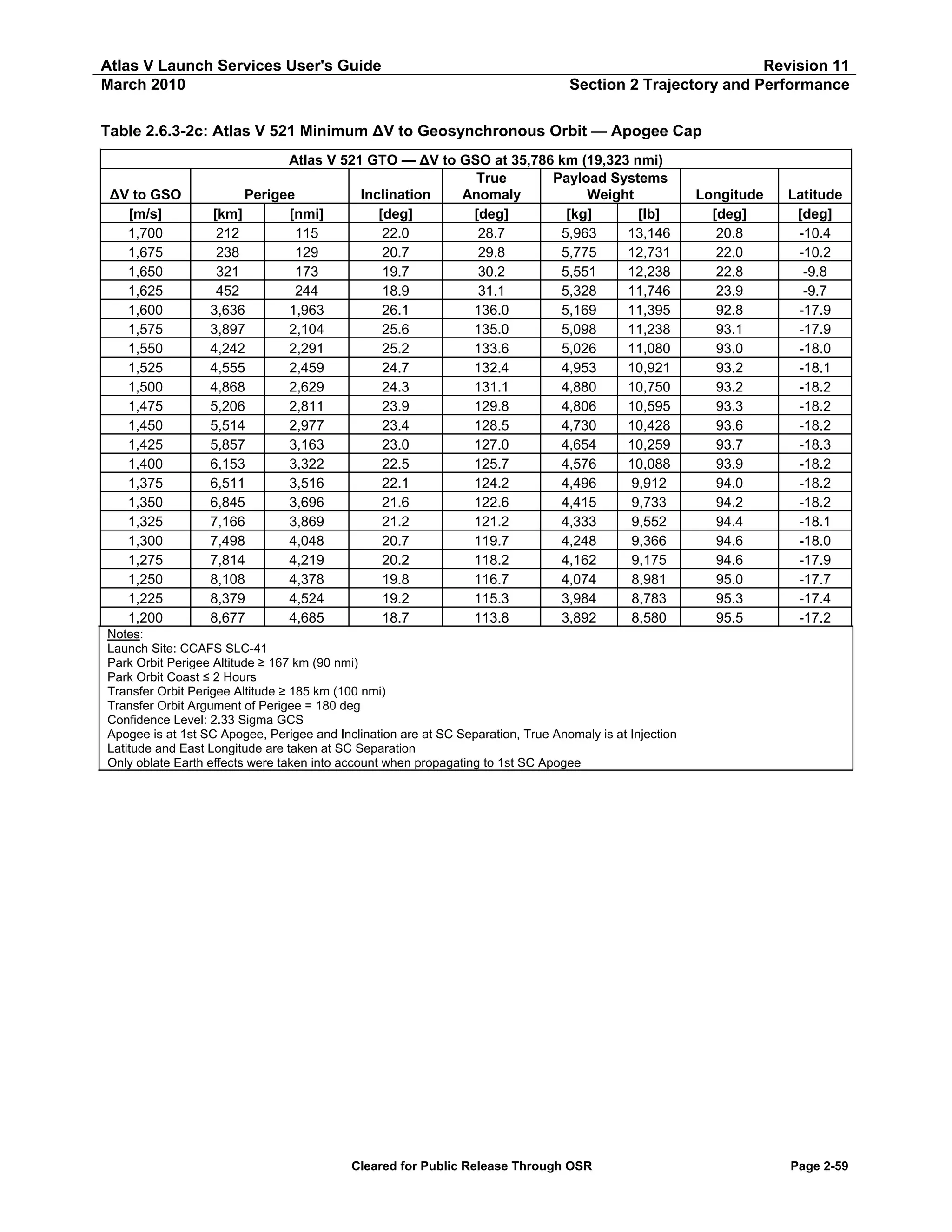Atlas V Launch Services User's Guide
March 2010

Revision 11
Section 2 Trajectory and Performance

Table 2.6.3-2c: Atlas V 521 Minimum ΔV to Geosynchronous Orbit — Apogee Cap

ΔV to GSO
[m/s]
1,700
1,675
1,650
1,625
1,600
1,575
1,550
1,525
1,500
1,475
1,450
1,425
1,400
1,375
1,350
1,325
1,300
1,275
1,250
1,225
1,200

Atlas V 521 GTO — ΔV to GSO at 35,786 km (19,323 nmi)
True
Payload Systems
Perigee
Inclination
Anomaly
Weight
[km]
[nmi]
[deg]
[deg]
[kg]
[lb]
212
115
22.0
28.7
5,963
13,146
238
129
20.7
29.8
5,775
12,731
321
173
19.7
30.2
5,551
12,238
452
244
18.9
31.1
5,328
11,746
3,636
1,963
26.1
136.0
5,169
11,395
3,897
2,104
25.6
135.0
5,098
11,238
4,242
2,291
25.2
133.6
5,026
11,080
4,555
2,459
24.7
132.4
4,953
10,921
4,868
2,629
24.3
131.1
4,880
10,750
5,206
2,811
23.9
129.8
4,806
10,595
5,514
2,977
23.4
128.5
4,730
10,428
5,857
3,163
23.0
127.0
4,654
10,259
6,153
3,322
22.5
125.7
4,576
10,088
6,511
3,516
22.1
124.2
4,496
9,912
6,845
3,696
21.6
122.6
4,415
9,733
7,166
3,869
21.2
121.2
4,333
9,552
7,498
4,048
20.7
119.7
4,248
9,366
7,814
4,219
20.2
118.2
4,162
9,175
8,108
4,378
19.8
116.7
4,074
8,981
8,379
4,524
19.2
115.3
3,984
8,783
8,677
4,685
18.7
113.8
3,892
8,580

Longitude
[deg]
20.8
22.0
22.8
23.9
92.8
93.1
93.0
93.2
93.2
93.3
93.6
93.7
93.9
94.0
94.2
94.4
94.6
94.6
95.0
95.3
95.5

Latitude
[deg]
-10.4
-10.2
-9.8
-9.7
-17.9
-17.9
-18.0
-18.1
-18.2
-18.2
-18.2
-18.3
-18.2
-18.2
-18.2
-18.1
-18.0
-17.9
-17.7
-17.4
-17.2

Notes:
Launch Site: CCAFS SLC-41
Park Orbit Perigee Altitude ≥ 167 km (90 nmi)
Park Orbit Coast ≤ 2 Hours
Transfer Orbit Perigee Altitude ≥ 185 km (100 nmi)
Transfer Orbit Argument of Perigee = 180 deg
Confidence Level: 2.33 Sigma GCS
Apogee is at 1st SC Apogee, Perigee and Inclination are at SC Separation, True Anomaly is at Injection
Latitude and East Longitude are taken at SC Separation
Only oblate Earth effects were taken into account when propagating to 1st SC Apogee

Cleared for Public Release Through OSR

Page 2-59

 