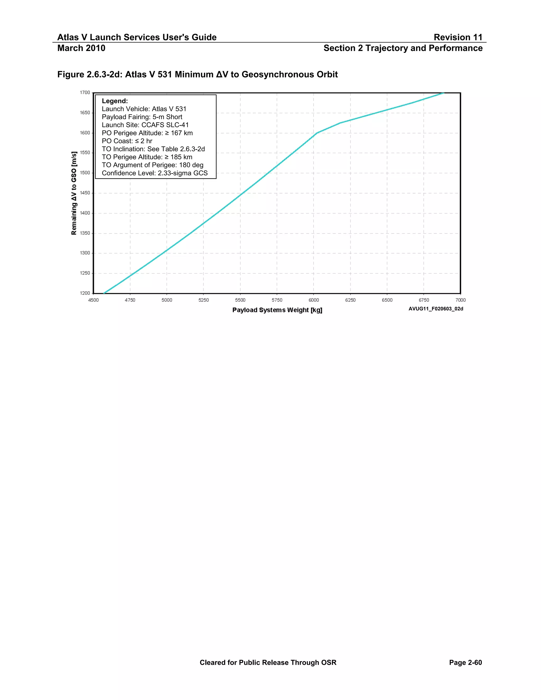 Atlas V Launch Services User's Guide
March 2010

Revision 11
Section 2 Trajectory and Performance

Figure 2.6.3-2d: Atlas V 531 Minimum ΔV to Geosynchronous Orbit
Legend:
Launch Vehicle: Atlas V 531
Payload Fairing: 5-m Short
Launch Site: CCAFS SLC-41
PO Perigee Altitude: ≥ 167 km
PO Coast: ≤ 2 hr
TO Inclination: See Table 2.6.3-2d
TO Perigee Altitude: ≥ 185 km
TO Argument of Perigee: 180 deg
Confidence Level: 2.33-sigma GCS

AVUG11_F020603_02d

Cleared for Public Release Through OSR

Page 2-60

 