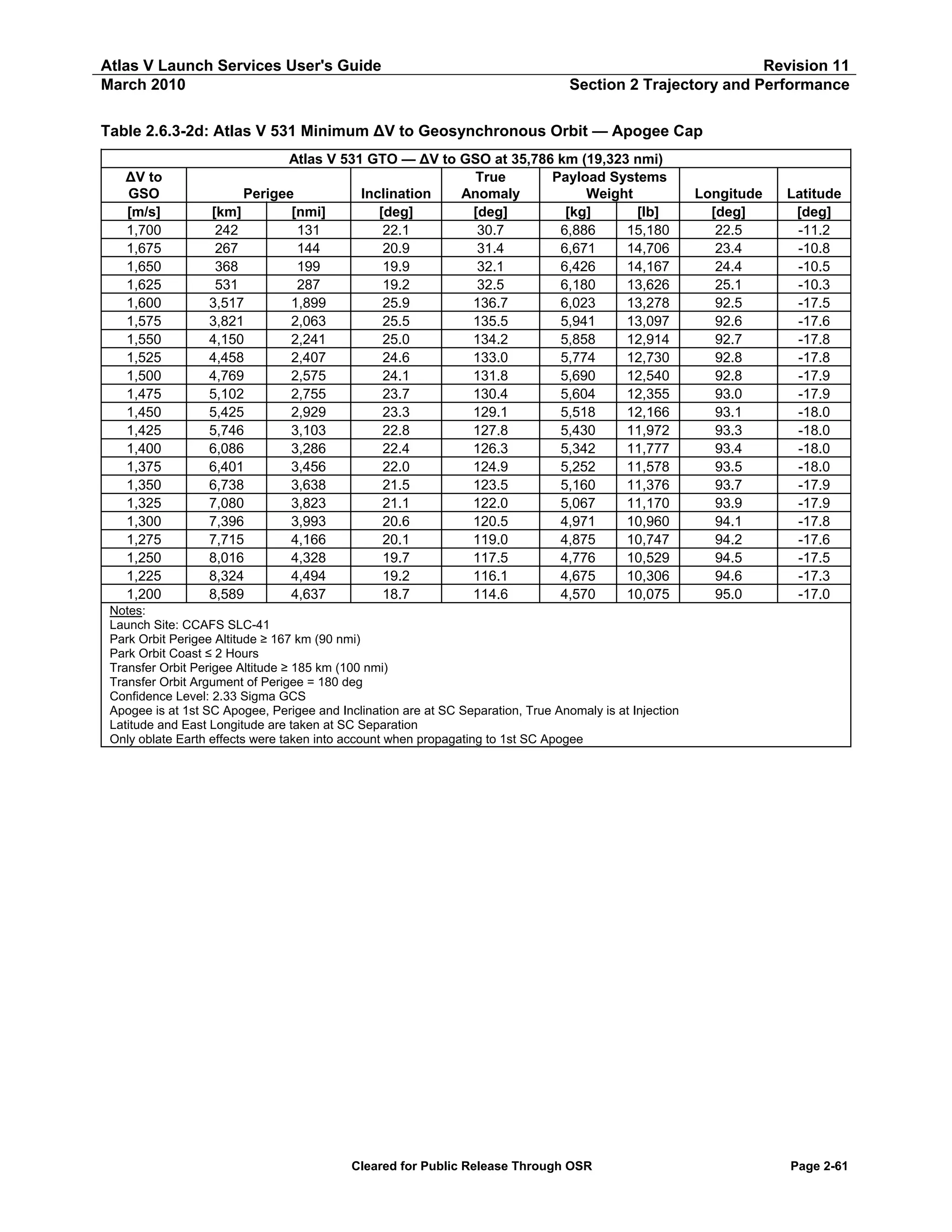 Atlas V Launch Services User's Guide
March 2010

Revision 11
Section 2 Trajectory and Performance

Table 2.6.3-2d: Atlas V 531 Minimum ΔV to Geosynchronous Orbit — Apogee Cap
ΔV to
GSO
[m/s]
1,700
1,675
1,650
1,625
1,600
1,575
1,550
1,525
1,500
1,475
1,450
1,425
1,400
1,375
1,350
1,325
1,300
1,275
1,250
1,225
1,200

Atlas V 531 GTO — ΔV to GSO at 35,786 km (19,323 nmi)
True
Payload Systems
Perigee
Inclination
Anomaly
Weight
[km]
[nmi]
[deg]
[deg]
[kg]
[lb]
242
131
22.1
30.7
6,886
15,180
267
144
20.9
31.4
6,671
14,706
368
199
19.9
32.1
6,426
14,167
531
287
19.2
32.5
6,180
13,626
3,517
1,899
25.9
136.7
6,023
13,278
3,821
2,063
25.5
135.5
5,941
13,097
4,150
2,241
25.0
134.2
5,858
12,914
4,458
2,407
24.6
133.0
5,774
12,730
4,769
2,575
24.1
131.8
5,690
12,540
5,102
2,755
23.7
130.4
5,604
12,355
5,425
2,929
23.3
129.1
5,518
12,166
5,746
3,103
22.8
127.8
5,430
11,972
6,086
3,286
22.4
126.3
5,342
11,777
6,401
3,456
22.0
124.9
5,252
11,578
6,738
3,638
21.5
123.5
5,160
11,376
7,080
3,823
21.1
122.0
5,067
11,170
7,396
3,993
20.6
120.5
4,971
10,960
7,715
4,166
20.1
119.0
4,875
10,747
8,016
4,328
19.7
117.5
4,776
10,529
8,324
4,494
19.2
116.1
4,675
10,306
8,589
4,637
18.7
114.6
4,570
10,075

Longitude
[deg]
22.5
23.4
24.4
25.1
92.5
92.6
92.7
92.8
92.8
93.0
93.1
93.3
93.4
93.5
93.7
93.9
94.1
94.2
94.5
94.6
95.0

Latitude
[deg]
-11.2
-10.8
-10.5
-10.3
-17.5
-17.6
-17.8
-17.8
-17.9
-17.9
-18.0
-18.0
-18.0
-18.0
-17.9
-17.9
-17.8
-17.6
-17.5
-17.3
-17.0

Notes:
Launch Site: CCAFS SLC-41
Park Orbit Perigee Altitude ≥ 167 km (90 nmi)
Park Orbit Coast ≤ 2 Hours
Transfer Orbit Perigee Altitude ≥ 185 km (100 nmi)
Transfer Orbit Argument of Perigee = 180 deg
Confidence Level: 2.33 Sigma GCS
Apogee is at 1st SC Apogee, Perigee and Inclination are at SC Separation, True Anomaly is at Injection
Latitude and East Longitude are taken at SC Separation
Only oblate Earth effects were taken into account when propagating to 1st SC Apogee

Cleared for Public Release Through OSR

Page 2-61

 