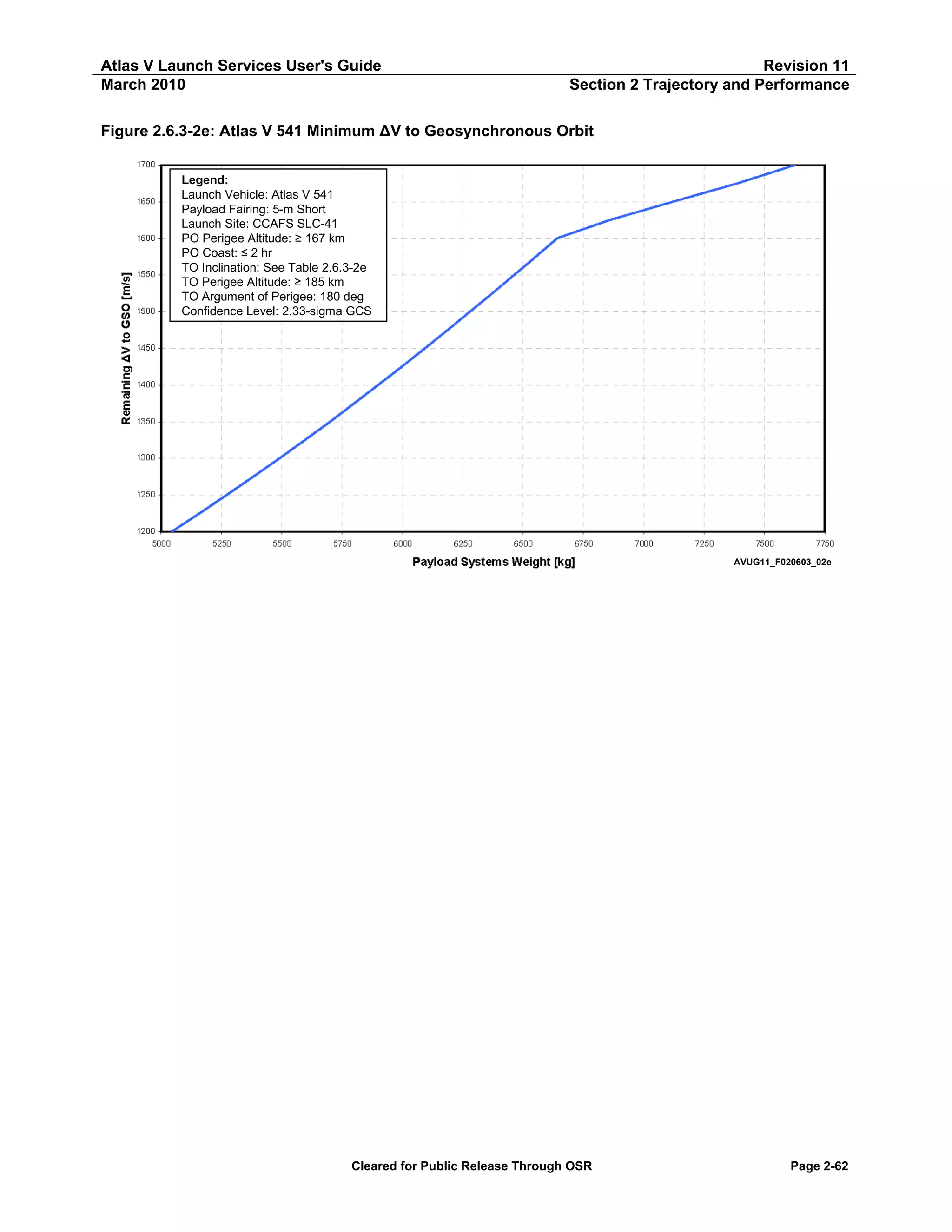 Atlas V Launch Services User's Guide
March 2010

Revision 11
Section 2 Trajectory and Performance

Figure 2.6.3-2e: Atlas V 541 Minimum ΔV to Geosynchronous Orbit
Legend:
Launch Vehicle: Atlas V 541
Payload Fairing: 5-m Short
Launch Site: CCAFS SLC-41
PO Perigee Altitude: ≥ 167 km
PO Coast: ≤ 2 hr
TO Inclination: See Table 2.6.3-2e
TO Perigee Altitude: ≥ 185 km
TO Argument of Perigee: 180 deg
Confidence Level: 2.33-sigma GCS

AVUG11_F020603_02e

Cleared for Public Release Through OSR

Page 2-62

 