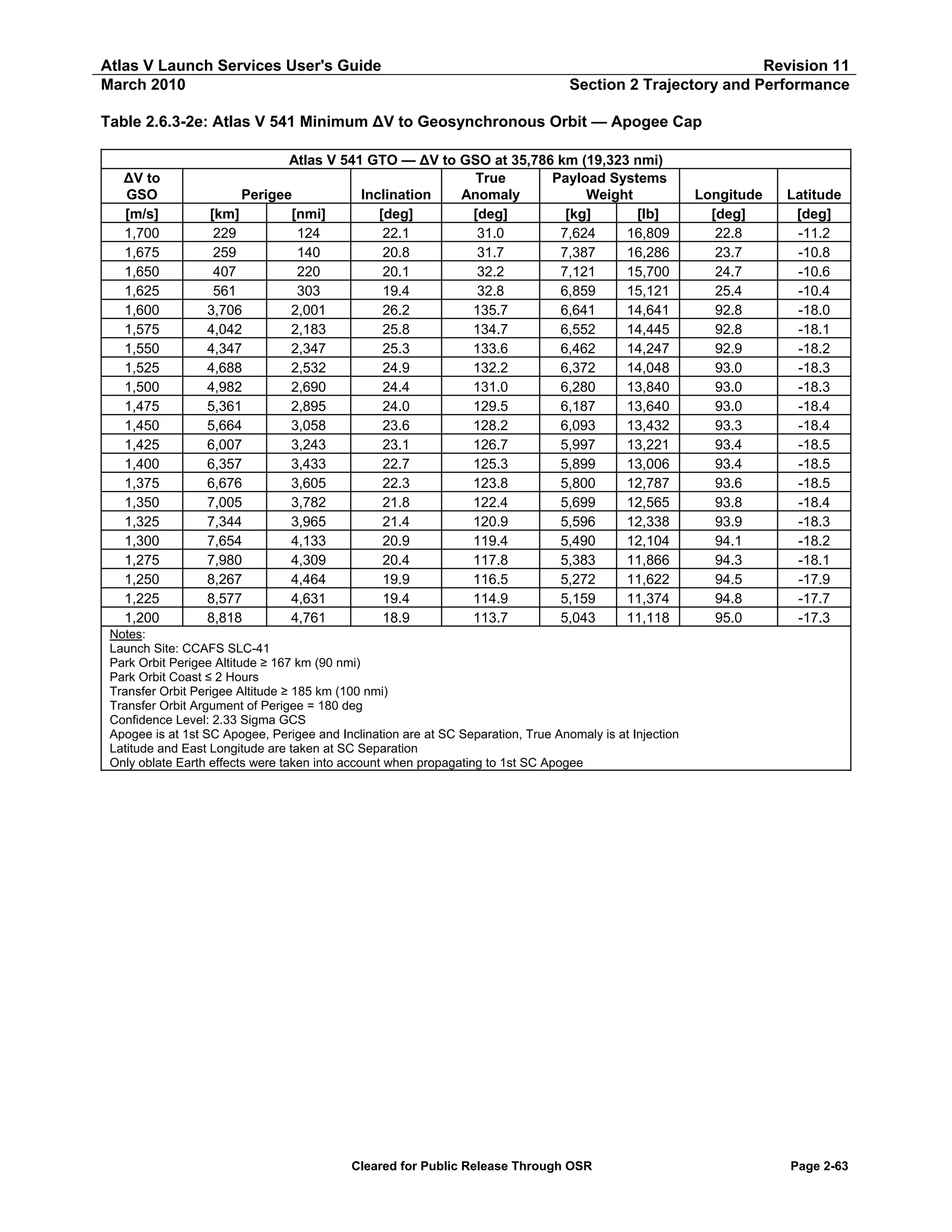 Atlas V Launch Services User's Guide
March 2010

Revision 11
Section 2 Trajectory and Performance

Table 2.6.3-2e: Atlas V 541 Minimum ΔV to Geosynchronous Orbit — Apogee Cap

ΔV to
GSO
[m/s]
1,700
1,675
1,650
1,625
1,600
1,575
1,550
1,525
1,500
1,475
1,450
1,425
1,400
1,375
1,350
1,325
1,300
1,275
1,250
1,225
1,200

Atlas V 541 GTO — ΔV to GSO at 35,786 km (19,323 nmi)
True
Payload Systems
Perigee
Inclination
Anomaly
Weight
[km]
[nmi]
[deg]
[deg]
[kg]
[lb]
229
124
22.1
31.0
7,624
16,809
259
140
20.8
31.7
7,387
16,286
407
220
20.1
32.2
7,121
15,700
561
303
19.4
32.8
6,859
15,121
3,706
2,001
26.2
135.7
6,641
14,641
4,042
2,183
25.8
134.7
6,552
14,445
4,347
2,347
25.3
133.6
6,462
14,247
4,688
2,532
24.9
132.2
6,372
14,048
4,982
2,690
24.4
131.0
6,280
13,840
5,361
2,895
24.0
129.5
6,187
13,640
5,664
3,058
23.6
128.2
6,093
13,432
6,007
3,243
23.1
126.7
5,997
13,221
6,357
3,433
22.7
125.3
5,899
13,006
6,676
3,605
22.3
123.8
5,800
12,787
7,005
3,782
21.8
122.4
5,699
12,565
7,344
3,965
21.4
120.9
5,596
12,338
7,654
4,133
20.9
119.4
5,490
12,104
7,980
4,309
20.4
117.8
5,383
11,866
8,267
4,464
19.9
116.5
5,272
11,622
8,577
4,631
19.4
114.9
5,159
11,374
8,818
4,761
18.9
113.7
5,043
11,118

Longitude
[deg]
22.8
23.7
24.7
25.4
92.8
92.8
92.9
93.0
93.0
93.0
93.3
93.4
93.4
93.6
93.8
93.9
94.1
94.3
94.5
94.8
95.0

Latitude
[deg]
-11.2
-10.8
-10.6
-10.4
-18.0
-18.1
-18.2
-18.3
-18.3
-18.4
-18.4
-18.5
-18.5
-18.5
-18.4
-18.3
-18.2
-18.1
-17.9
-17.7
-17.3

Notes:
Launch Site: CCAFS SLC-41
Park Orbit Perigee Altitude ≥ 167 km (90 nmi)
Park Orbit Coast ≤ 2 Hours
Transfer Orbit Perigee Altitude ≥ 185 km (100 nmi)
Transfer Orbit Argument of Perigee = 180 deg
Confidence Level: 2.33 Sigma GCS
Apogee is at 1st SC Apogee, Perigee and Inclination are at SC Separation, True Anomaly is at Injection
Latitude and East Longitude are taken at SC Separation
Only oblate Earth effects were taken into account when propagating to 1st SC Apogee

Cleared for Public Release Through OSR

Page 2-63

 