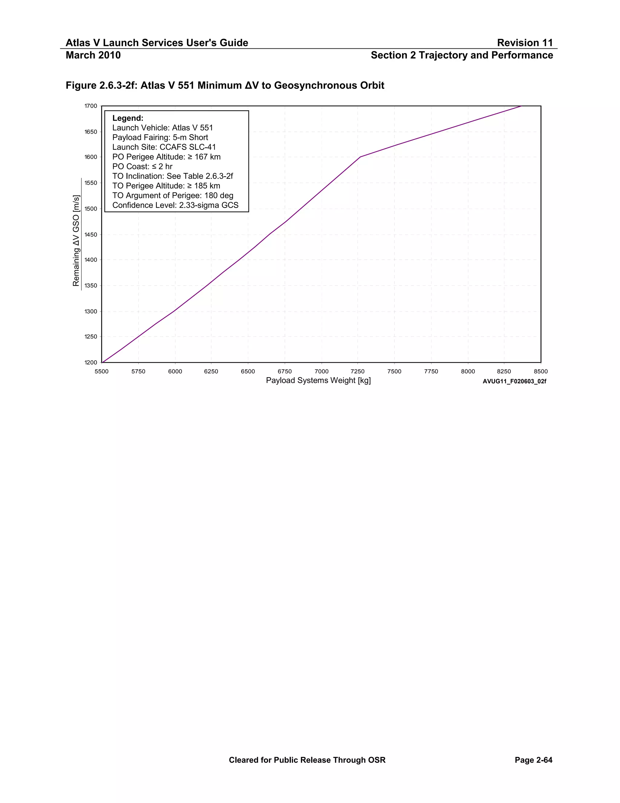 Atlas V Launch Services User's Guide
March 2010

Revision 11
Section 2 Trajectory and Performance

Figure 2.6.3-2f: Atlas V 551 Minimum ΔV to Geosynchronous Orbit
1700

1650

1600

Remaining ΔV GSO [m/s]

1550

1500

Legend:
Leg end :
Launch Vehicle: At las V 551 551
Launch Vehicle: Atlas V
Payload Fairing: 5-m Short
Payload Fairing: 5-m Short
Launch SitSite: CCAFS SLC-41
Launch e: CCAFS SLC-41
PO Perigee AltAltitude: ≥ 167 km
PO Perigee it ude: ≥ 167 km
PO Coast : ≤ 2 hr hr
PO Coast: ≤ 2
TO Inclinat ion: See Table 2.6.3-2f
TO Inclination: See Table 2.6.3-2f
TO Perigee Alt it ude: ≥ 185 km
TO Perigee Altitude: ≥ 185 km
TO Argument of Perigee: 180 deg
TO Argument of Perigee: 180 deg
Conf idence Level: 2.33-sigma GCS

Confidence Level: 2.33-sigma GCS

1450

1400

1350

1300

1250

1200
5500

5750

6000

6250

6500

6750

7000

7250

P aPayloadS ys t e m sWeight [kg]k g]
ylo a d Systems We ight [

Cleared for Public Release Through OSR

7500

7750

8000

8250

8500

AVUG11_F020603_02f

Page 2-64

 