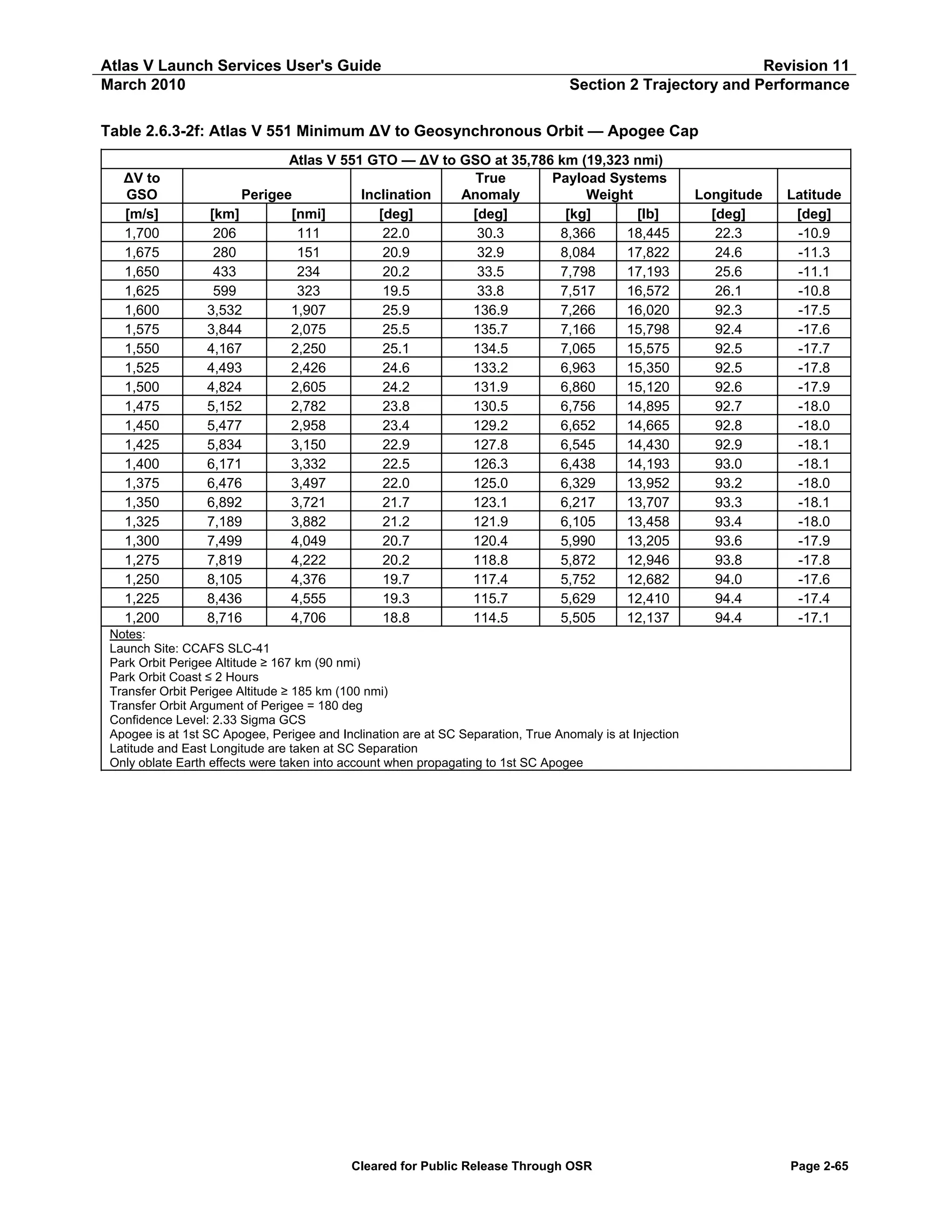 Atlas V Launch Services User's Guide
March 2010

Revision 11
Section 2 Trajectory and Performance

Table 2.6.3-2f: Atlas V 551 Minimum ΔV to Geosynchronous Orbit — Apogee Cap
ΔV to
GSO
[m/s]
1,700
1,675
1,650
1,625
1,600
1,575
1,550
1,525
1,500
1,475
1,450
1,425
1,400
1,375
1,350
1,325
1,300
1,275
1,250
1,225
1,200

Atlas V 551 GTO — ΔV to GSO at 35,786 km (19,323 nmi)
True
Payload Systems
Perigee
Inclination
Anomaly
Weight
[km]
[nmi]
[deg]
[deg]
[kg]
[lb]
206
111
22.0
30.3
8,366
18,445
280
151
20.9
32.9
8,084
17,822
433
234
20.2
33.5
7,798
17,193
599
323
19.5
33.8
7,517
16,572
3,532
1,907
25.9
136.9
7,266
16,020
3,844
2,075
25.5
135.7
7,166
15,798
4,167
2,250
25.1
134.5
7,065
15,575
4,493
2,426
24.6
133.2
6,963
15,350
4,824
2,605
24.2
131.9
6,860
15,120
5,152
2,782
23.8
130.5
6,756
14,895
5,477
2,958
23.4
129.2
6,652
14,665
5,834
3,150
22.9
127.8
6,545
14,430
6,171
3,332
22.5
126.3
6,438
14,193
6,476
3,497
22.0
125.0
6,329
13,952
6,892
3,721
21.7
123.1
6,217
13,707
7,189
3,882
21.2
121.9
6,105
13,458
7,499
4,049
20.7
120.4
5,990
13,205
7,819
4,222
20.2
118.8
5,872
12,946
8,105
4,376
19.7
117.4
5,752
12,682
8,436
4,555
19.3
115.7
5,629
12,410
8,716
4,706
18.8
114.5
5,505
12,137

Longitude
[deg]
22.3
24.6
25.6
26.1
92.3
92.4
92.5
92.5
92.6
92.7
92.8
92.9
93.0
93.2
93.3
93.4
93.6
93.8
94.0
94.4
94.4

Latitude
[deg]
-10.9
-11.3
-11.1
-10.8
-17.5
-17.6
-17.7
-17.8
-17.9
-18.0
-18.0
-18.1
-18.1
-18.0
-18.1
-18.0
-17.9
-17.8
-17.6
-17.4
-17.1

Notes:
Launch Site: CCAFS SLC-41
Park Orbit Perigee Altitude ≥ 167 km (90 nmi)
Park Orbit Coast ≤ 2 Hours
Transfer Orbit Perigee Altitude ≥ 185 km (100 nmi)
Transfer Orbit Argument of Perigee = 180 deg
Confidence Level: 2.33 Sigma GCS
Apogee is at 1st SC Apogee, Perigee and Inclination are at SC Separation, True Anomaly is at Injection
Latitude and East Longitude are taken at SC Separation
Only oblate Earth effects were taken into account when propagating to 1st SC Apogee

Cleared for Public Release Through OSR

Page 2-65

 