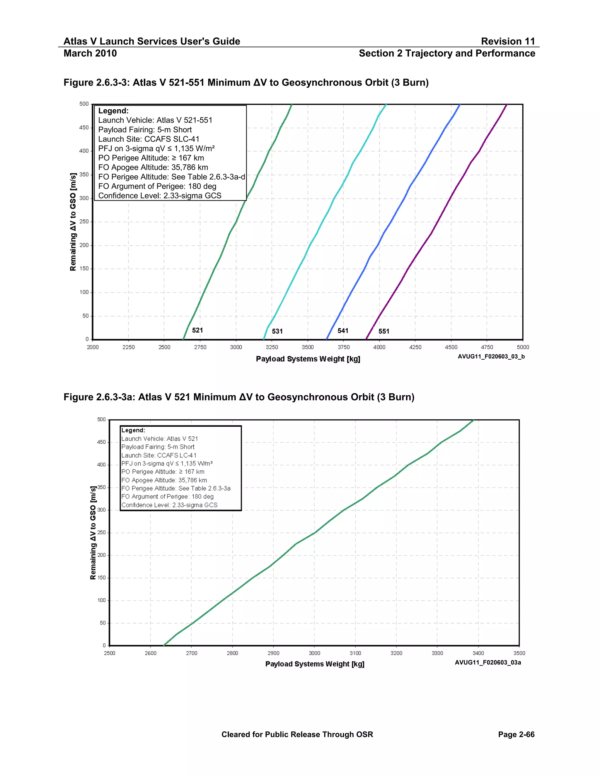 Atlas V Launch Services User's Guide
March 2010

Revision 11
Section 2 Trajectory and Performance

Figure 2.6.3-3: Atlas V 521-551 Minimum ΔV to Geosynchronous Orbit (3 Burn)
Legend:
Launch Vehicle: Atlas V 521-551
Payload Fairing: 5-m Short
Launch Site: CCAFS SLC-41
PFJ on 3-sigma qV ≤ 1,135 W/m²
PO Perigee Altitude: ≥ 167 km
FO Apogee Altitude: 35,786 km
FO Perigee Altitude: See Table 2.6.3-3a-d
FO Argument of Perigee: 180 deg
Confidence Level: 2.33-sigma GCS

521

531

541

551

AVUG11_F020603_03_b

Figure 2.6.3-3a: Atlas V 521 Minimum ΔV to Geosynchronous Orbit (3 Burn)

AVUG11_F020603_03a

Cleared for Public Release Through OSR

Page 2-66

 