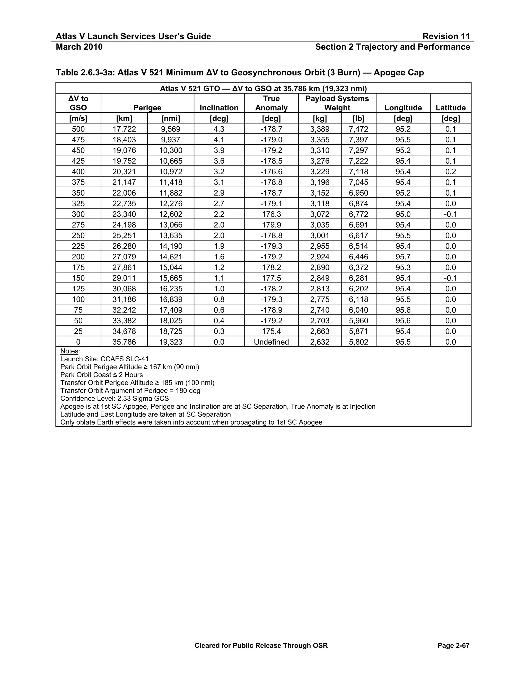 Atlas V Launch Services User's Guide
March 2010

Revision 11
Section 2 Trajectory and Performance

Table 2.6.3-3a: Atlas V 521 Minimum ΔV to Geosynchronous Orbit (3 Burn) — Apogee Cap
ΔV to
GSO
[m/s]
500
475
450
425
400
375
350
325
300
275
250
225
200
175
150
125
100
75
50
25
0

Atlas V 521 GTO — ΔV to GSO at 35,786 km (19,323 nmi)
True
Payload Systems
Perigee
Inclination
Anomaly
Weight
[km]
[nmi]
[deg]
[deg]
[kg]
[lb]
17,722
9,569
4.3
-178.7
3,389
7,472
18,403
9,937
4.1
-179.0
3,355
7,397
19,076
10,300
3.9
-179.2
3,310
7,297
19,752
10,665
3.6
-178.5
3,276
7,222
20,321
10,972
3.2
-176.6
3,229
7,118
21,147
11,418
3.1
-178.8
3,196
7,045
22,006
11,882
2.9
-178.7
3,152
6,950
22,735
12,276
2.7
-179.1
3,118
6,874
23,340
12,602
2.2
176.3
3,072
6,772
24,198
13,066
2.0
179.9
3,035
6,691
25,251
13,635
2.0
-178.8
3,001
6,617
26,280
14,190
1.9
-179.3
2,955
6,514
27,079
14,621
1.6
-179.2
2,924
6,446
27,861
15,044
1.2
178.2
2,890
6,372
29,011
15,665
1.1
177.5
2,849
6,281
30,068
16,235
1.0
-178.2
2,813
6,202
31,186
16,839
0.8
-179.3
2,775
6,118
32,242
17,409
0.6
-178.9
2,740
6,040
33,382
18,025
0.4
-179.2
2,703
5,960
34,678
18,725
0.3
175.4
2,663
5,871
35,786
19,323
0.0
Undefined
2,632
5,802

Longitude
[deg]
95.2
95.5
95.2
95.4
95.4
95.4
95.2
95.4
95.0
95.4
95.5
95.4
95.7
95.3
95.4
95.4
95.5
95.6
95.6
95.4
95.5

Latitude
[deg]
0.1
0.1
0.1
0.1
0.2
0.1
0.1
0.0
-0.1
0.0
0.0
0.0
0.0
0.0
-0.1
0.0
0.0
0.0
0.0
0.0
0.0

Notes:
Launch Site: CCAFS SLC-41
Park Orbit Perigee Altitude ≥ 167 km (90 nmi)
Park Orbit Coast ≤ 2 Hours
Transfer Orbit Perigee Altitude ≥ 185 km (100 nmi)
Transfer Orbit Argument of Perigee = 180 deg
Confidence Level: 2.33 Sigma GCS
Apogee is at 1st SC Apogee, Perigee and Inclination are at SC Separation, True Anomaly is at Injection
Latitude and East Longitude are taken at SC Separation
Only oblate Earth effects were taken into account when propagating to 1st SC Apogee

Cleared for Public Release Through OSR

Page 2-67

 