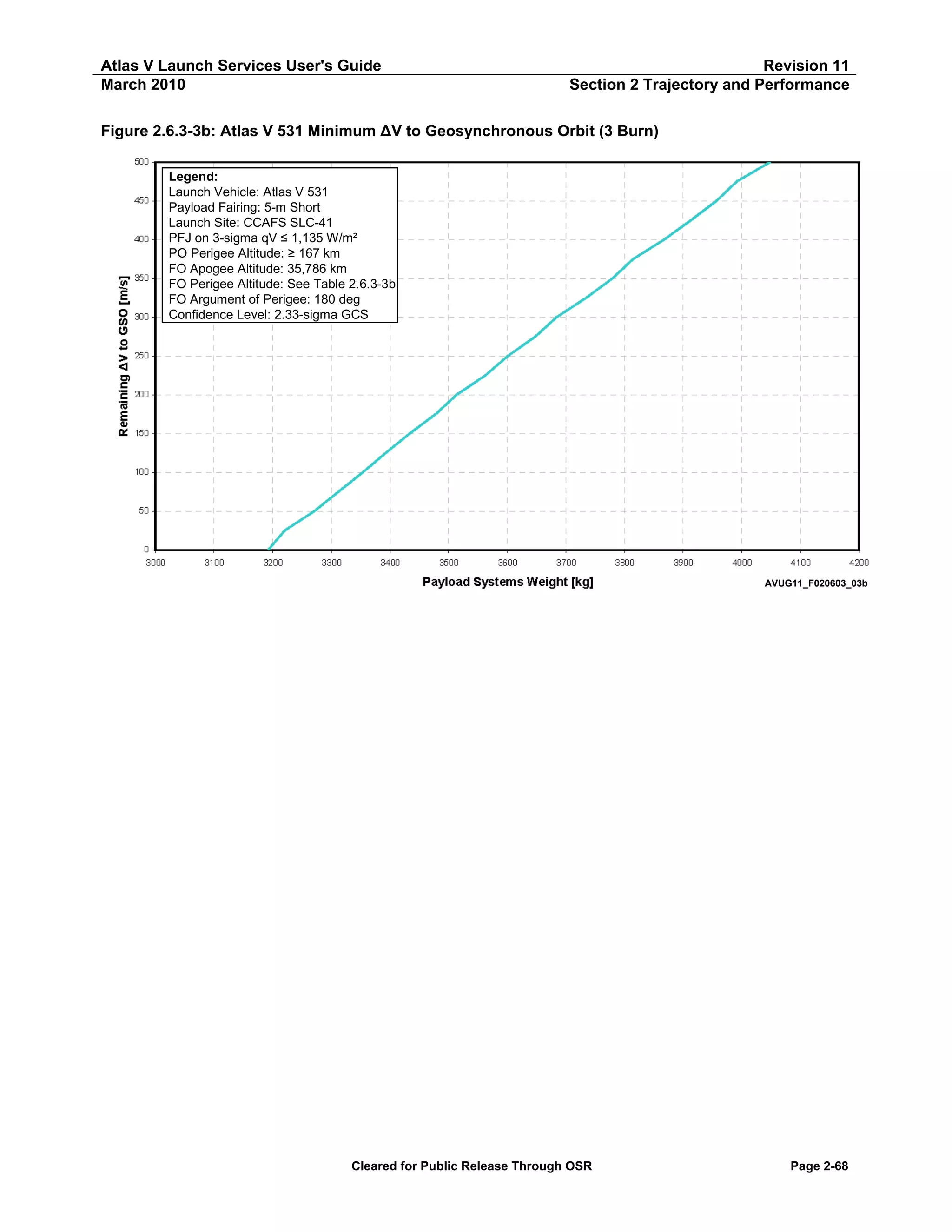 Atlas V Launch Services User's Guide
March 2010

Revision 11
Section 2 Trajectory and Performance

Figure 2.6.3-3b: Atlas V 531 Minimum ΔV to Geosynchronous Orbit (3 Burn)
Legend:
Launch Vehicle: Atlas V 531
Payload Fairing: 5-m Short
Launch Site: CCAFS SLC-41
PFJ on 3-sigma qV ≤ 1,135 W/m²
PO Perigee Altitude: ≥ 167 km
FO Apogee Altitude: 35,786 km
FO Perigee Altitude: See Table 2.6.3-3b
FO Argument of Perigee: 180 deg
Confidence Level: 2.33-sigma GCS

AVUG11_F020603_03b

Cleared for Public Release Through OSR

Page 2-68

 