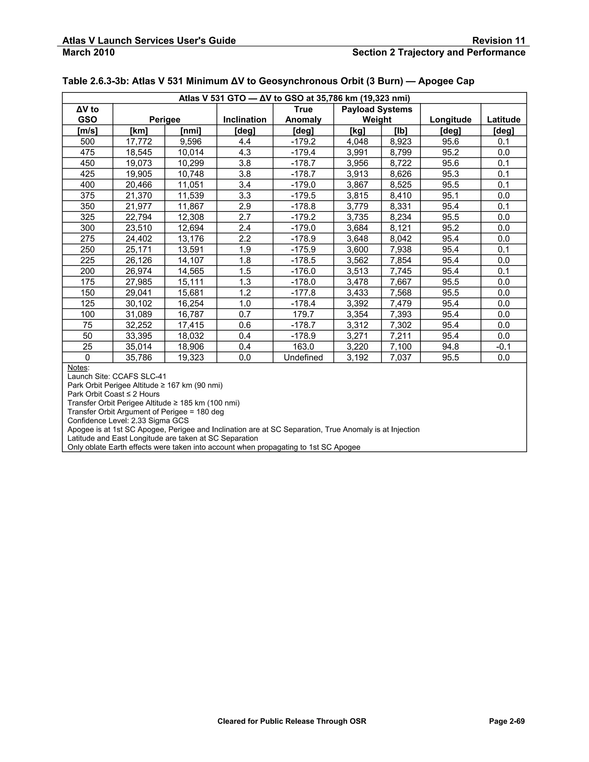 Atlas V Launch Services User's Guide
March 2010

Revision 11
Section 2 Trajectory and Performance

Table 2.6.3-3b: Atlas V 531 Minimum ΔV to Geosynchronous Orbit (3 Burn) — Apogee Cap
ΔV to
GSO
[m/s]
500
475
450
425
400
375
350
325
300
275
250
225
200
175
150
125
100
75
50
25
0

Atlas V 531 GTO — ΔV to GSO at 35,786 km (19,323 nmi)
True
Payload Systems
Perigee
Inclination
Anomaly
Weight
[km]
[nmi]
[deg]
[deg]
[kg]
[lb]
17,772
9,596
4.4
-179.2
4,048
8,923
18,545
10,014
4.3
-179.4
3,991
8,799
19,073
10,299
3.8
-178.7
3,956
8,722
19,905
10,748
3.8
-178.7
3,913
8,626
20,466
11,051
3.4
-179.0
3,867
8,525
21,370
11,539
3.3
-179.5
3,815
8,410
21,977
11,867
2.9
-178.8
3,779
8,331
22,794
12,308
2.7
-179.2
3,735
8,234
23,510
12,694
2.4
-179.0
3,684
8,121
24,402
13,176
2.2
-178.9
3,648
8,042
25,171
13,591
1.9
-175.9
3,600
7,938
26,126
14,107
1.8
-178.5
3,562
7,854
26,974
14,565
1.5
-176.0
3,513
7,745
27,985
15,111
1.3
-178.0
3,478
7,667
29,041
15,681
1.2
-177.8
3,433
7,568
30,102
16,254
1.0
-178.4
3,392
7,479
31,089
16,787
0.7
179.7
3,354
7,393
32,252
17,415
0.6
-178.7
3,312
7,302
33,395
18,032
0.4
-178.9
3,271
7,211
35,014
18,906
0.4
163.0
3,220
7,100
35,786
19,323
0.0
Undefined
3,192
7,037

Longitude
[deg]
95.6
95.2
95.6
95.3
95.5
95.1
95.4
95.5
95.2
95.4
95.4
95.4
95.4
95.5
95.5
95.4
95.4
95.4
95.4
94.8
95.5

Latitude
[deg]
0.1
0.0
0.1
0.1
0.1
0.0
0.1
0.0
0.0
0.0
0.1
0.0
0.1
0.0
0.0
0.0
0.0
0.0
0.0
-0.1
0.0

Notes:
Launch Site: CCAFS SLC-41
Park Orbit Perigee Altitude ≥ 167 km (90 nmi)
Park Orbit Coast ≤ 2 Hours
Transfer Orbit Perigee Altitude ≥ 185 km (100 nmi)
Transfer Orbit Argument of Perigee = 180 deg
Confidence Level: 2.33 Sigma GCS
Apogee is at 1st SC Apogee, Perigee and Inclination are at SC Separation, True Anomaly is at Injection
Latitude and East Longitude are taken at SC Separation
Only oblate Earth effects were taken into account when propagating to 1st SC Apogee

Cleared for Public Release Through OSR

Page 2-69

 