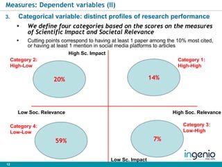 12
Measures: Dependent variables (II)
High Soc. RelevanceLow Soc. Relevance
High Sc. Impact
Low Sc. Impact
14%20%
59% 7%
C...