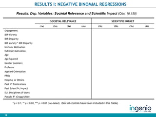 16
RESULTS I: NEGATIVE BINOMIAL REGRESSIONS
* p < 0.1, ** p < 0.05, *** p < 0.01 (two-tailed) (Not all controls have been ...