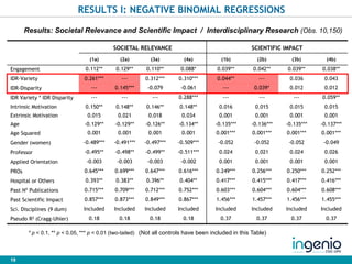 19
RESULTS I: NEGATIVE BINOMIAL REGRESSIONS
* p < 0.1, ** p < 0.05, *** p < 0.01 (two-tailed) (Not all controls have been ...
