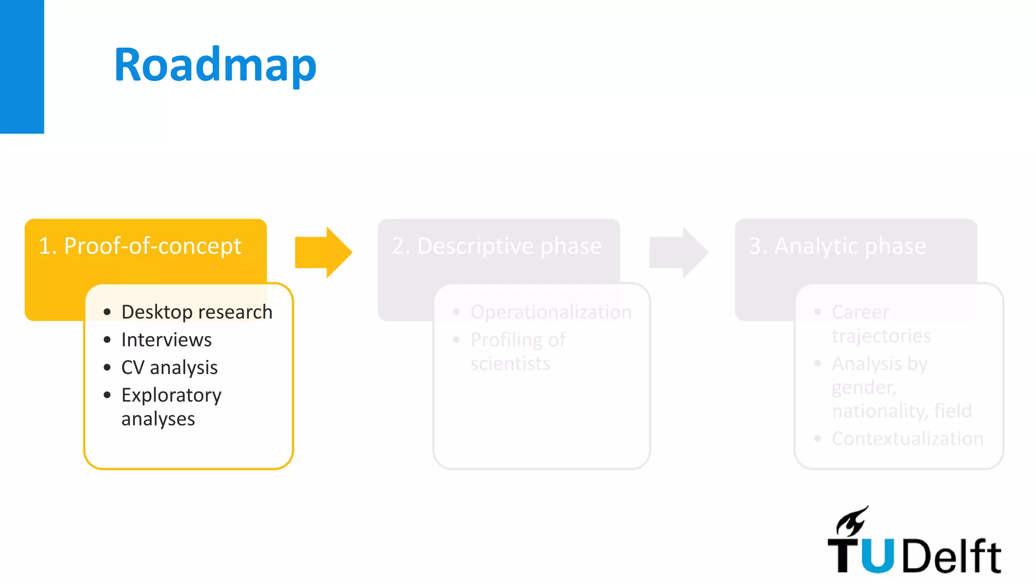 Roadmap
1. Proof-of-concept
• Desktop research
• Interviews
• CV analysis
• Exploratory
analyses
2. Descriptive phase
• Operationalization
• Profiling of
scientists
3. Analytic phase
• Career
trajectories
• Analysis by
gender,
nationality, field
• Contextualization
 