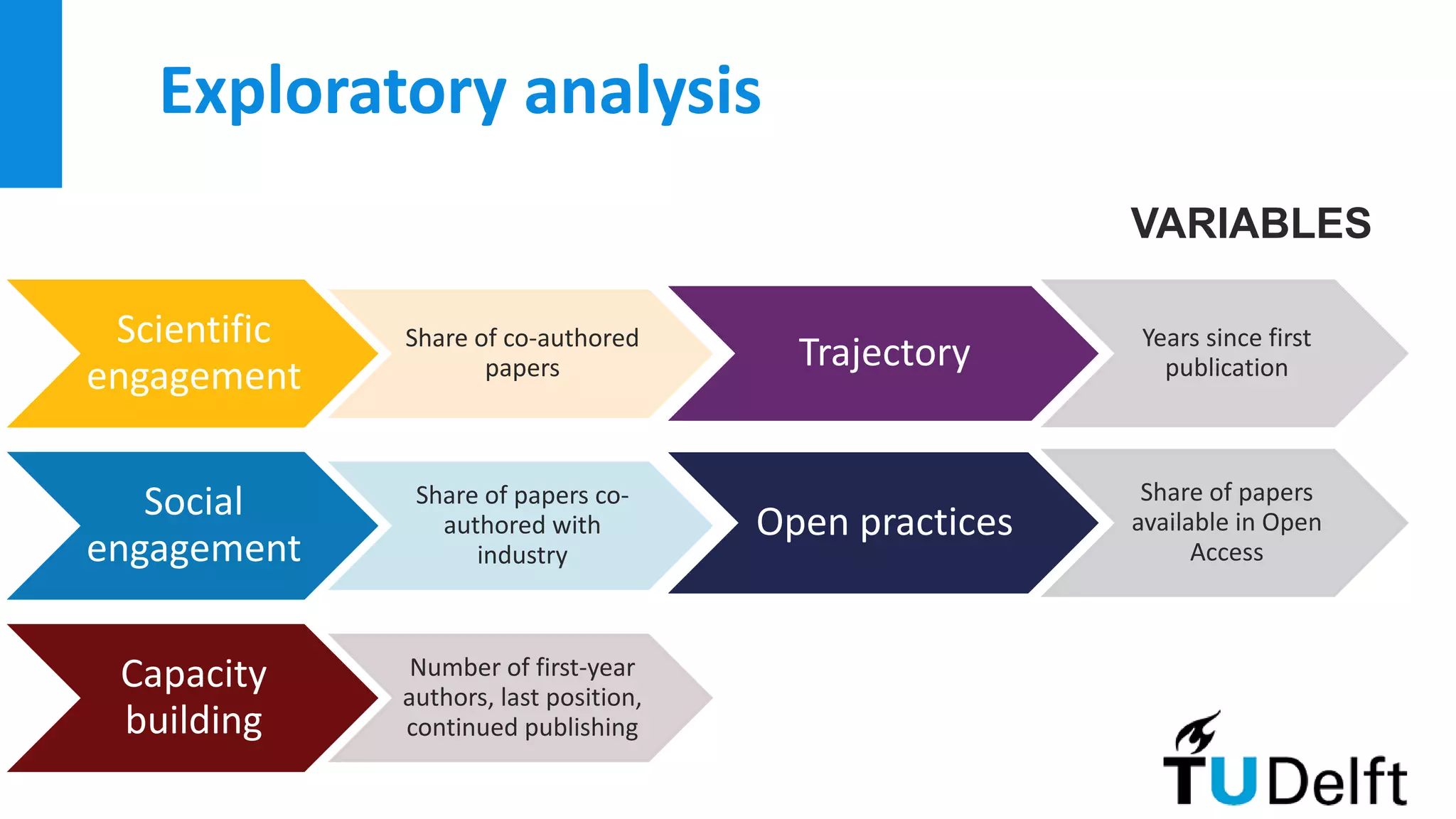 Exploratory analysis
VARIABLES
Scientific
engagement
Share of co-authored
papers
Social
engagement
Share of papers co-
authored with
industry
Capacity
building
Number of first-year
authors, last position,
continued publishing
Trajectory Years since first
publication
Open practices
Share of papers
available in Open
Access
 