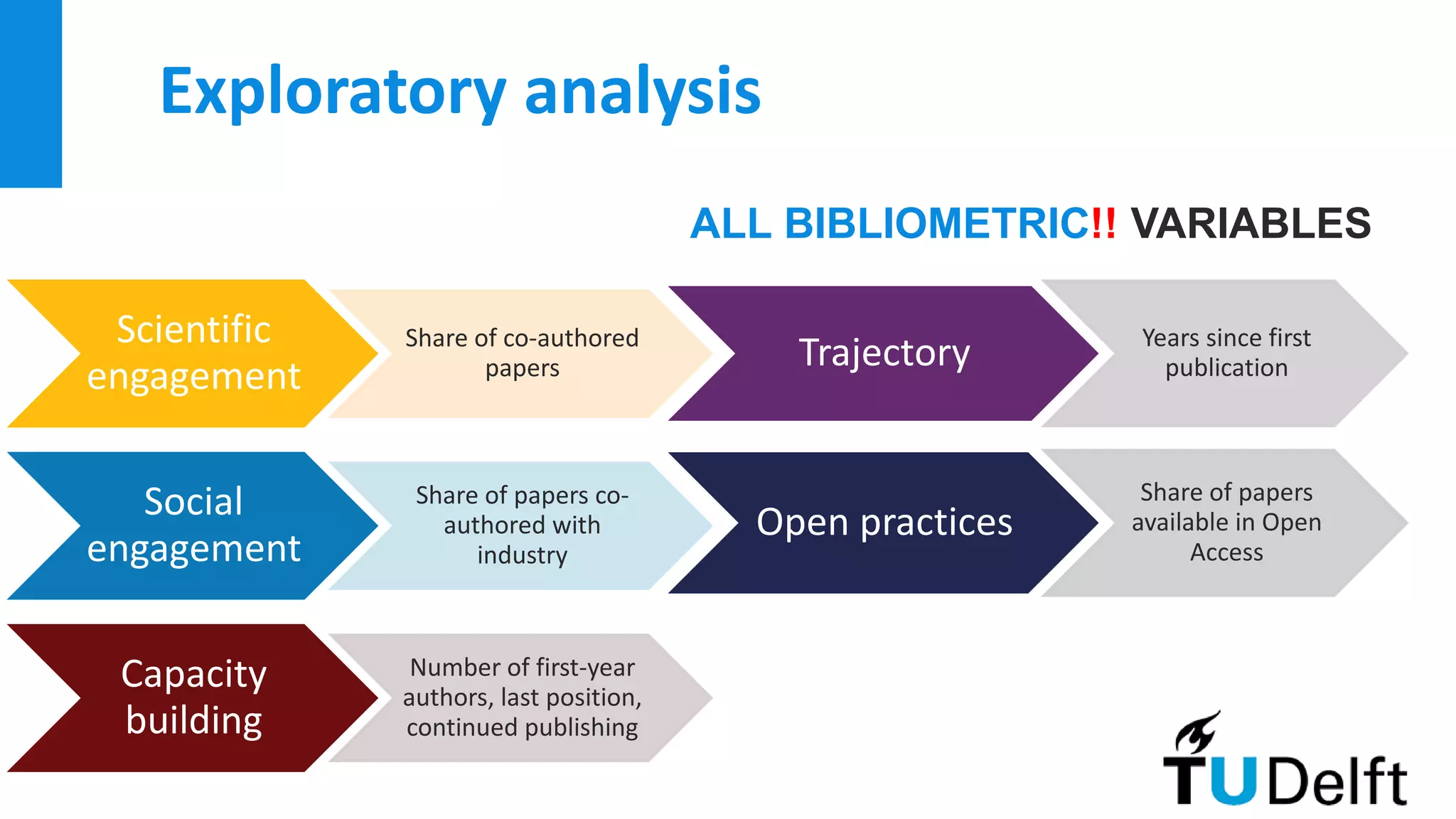 Exploratory analysis
ALL BIBLIOMETRIC!! VARIABLES
Scientific
engagement
Share of co-authored
papers
Social
engagement
Share of papers co-
authored with
industry
Capacity
building
Number of first-year
authors, last position,
continued publishing
Trajectory Years since first
publication
Open practices
Share of papers
available in Open
Access
 