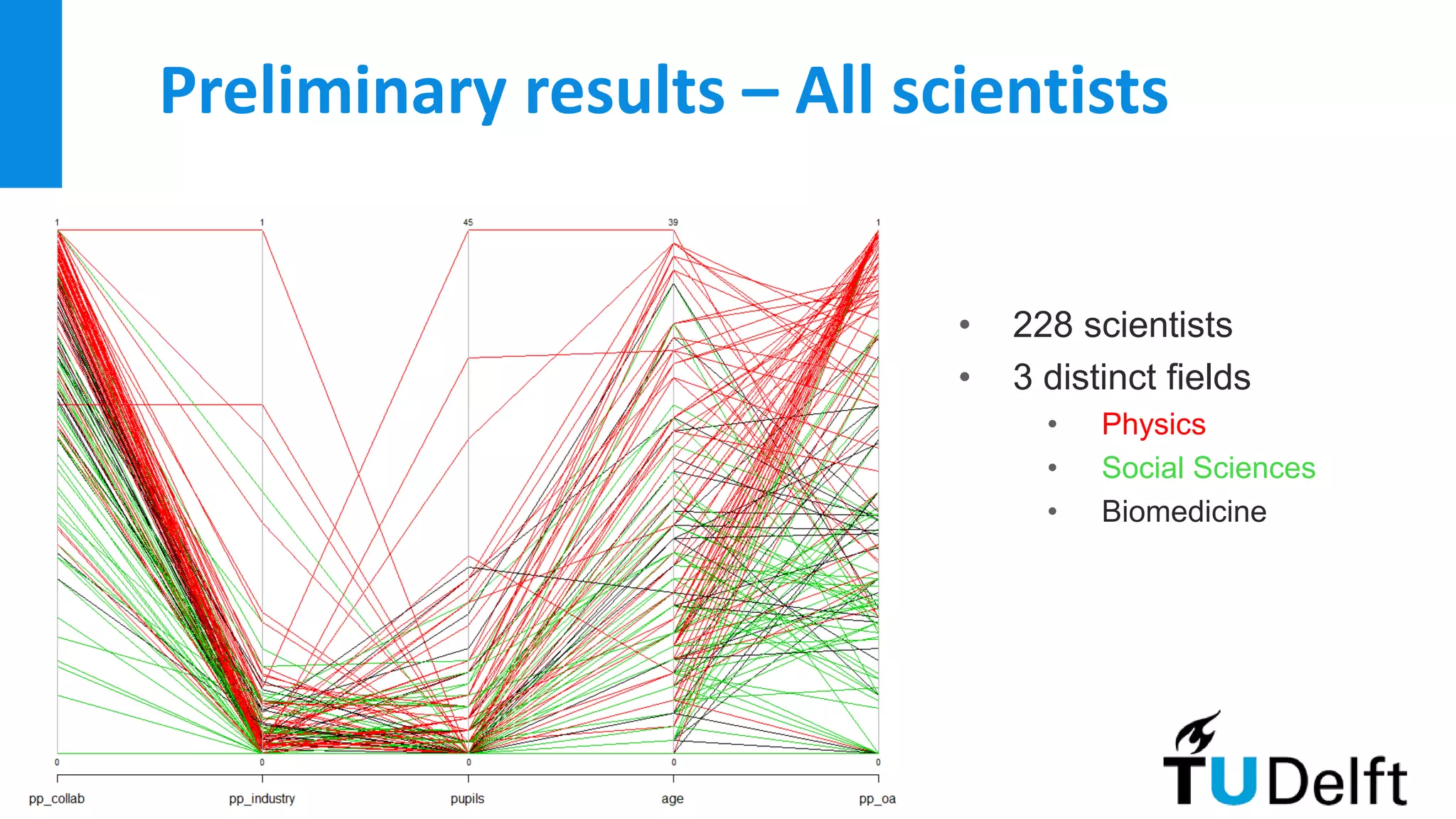 Preliminary results – All scientists
• 228 scientists
• 3 distinct fields
• Physics
• Social Sciences
• Biomedicine
 