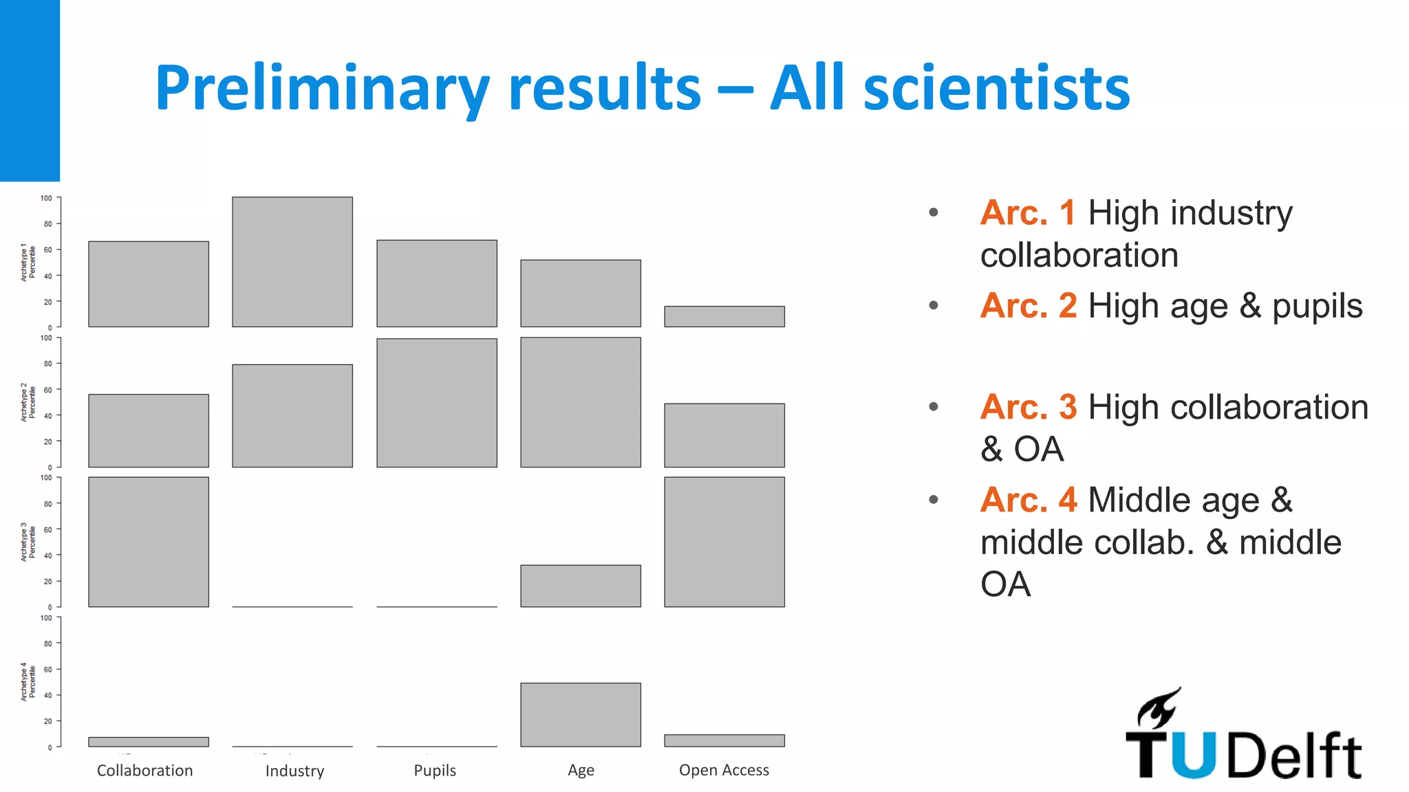 Preliminary results – All scientists
• Arc. 1 High industry
collaboration
• Arc. 2 High age & pupils
• Arc. 3 High collaboration
& OA
• Arc. 4 Middle age &
middle collab. & middle
OA
Collaboration Industry Pupils Age Open Access
 