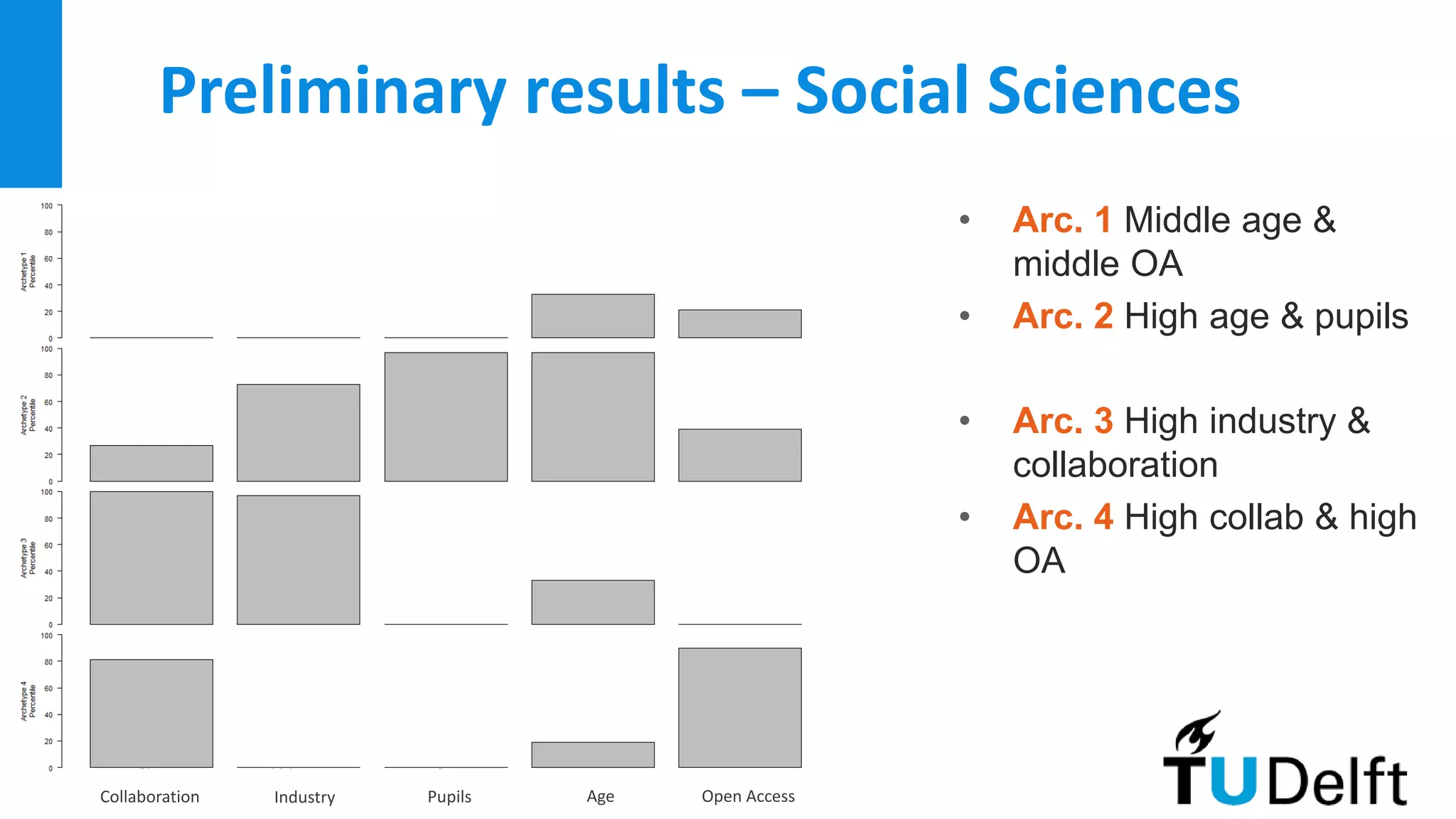 Preliminary results – Social Sciences
• Arc. 1 Middle age &
middle OA
• Arc. 2 High age & pupils
• Arc. 3 High industry &
collaboration
• Arc. 4 High collab & high
OA
Collaboration Industry Pupils Age Open Access
 