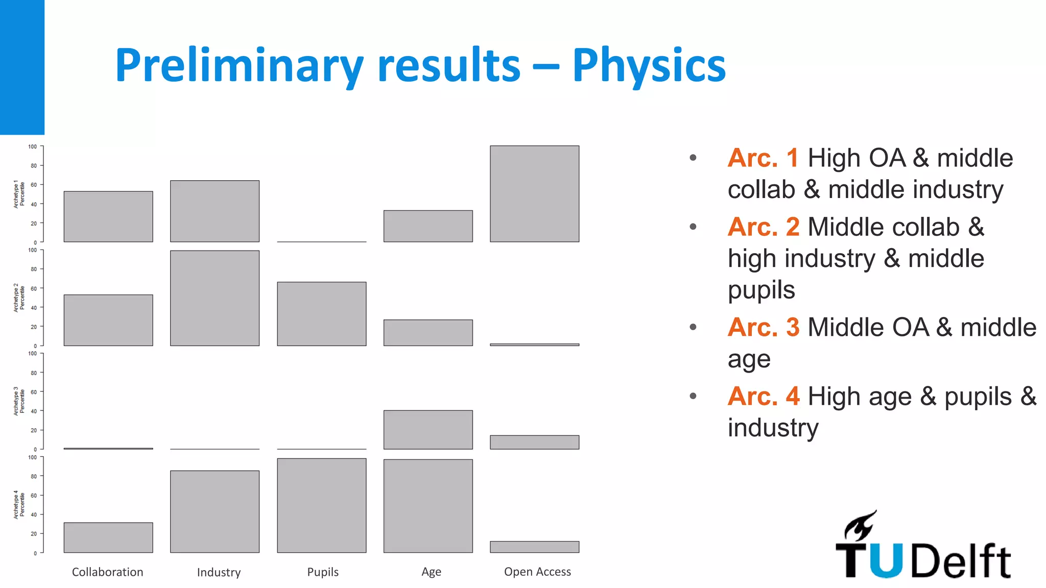 Preliminary results – Physics
• Arc. 1 High OA & middle
collab & middle industry
• Arc. 2 Middle collab &
high industry & middle
pupils
• Arc. 3 Middle OA & middle
age
• Arc. 4 High age & pupils &
industry
Collaboration Industry Pupils Age Open Access
 