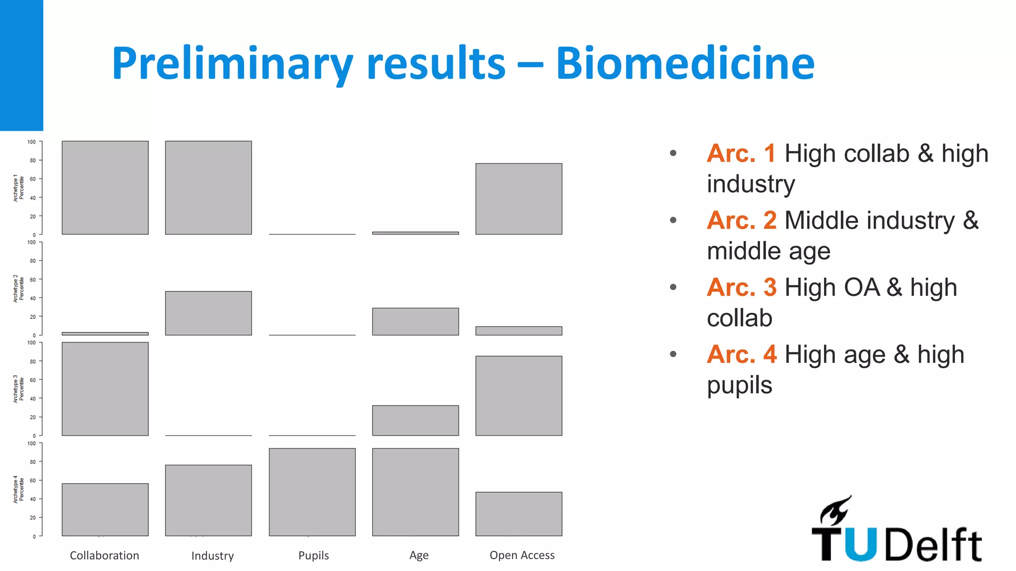 Preliminary results – Biomedicine
• Arc. 1 High collab & high
industry
• Arc. 2 Middle industry &
middle age
• Arc. 3 High OA & high
collab
• Arc. 4 High age & high
pupils
Collaboration Industry Pupils Age Open Access
 