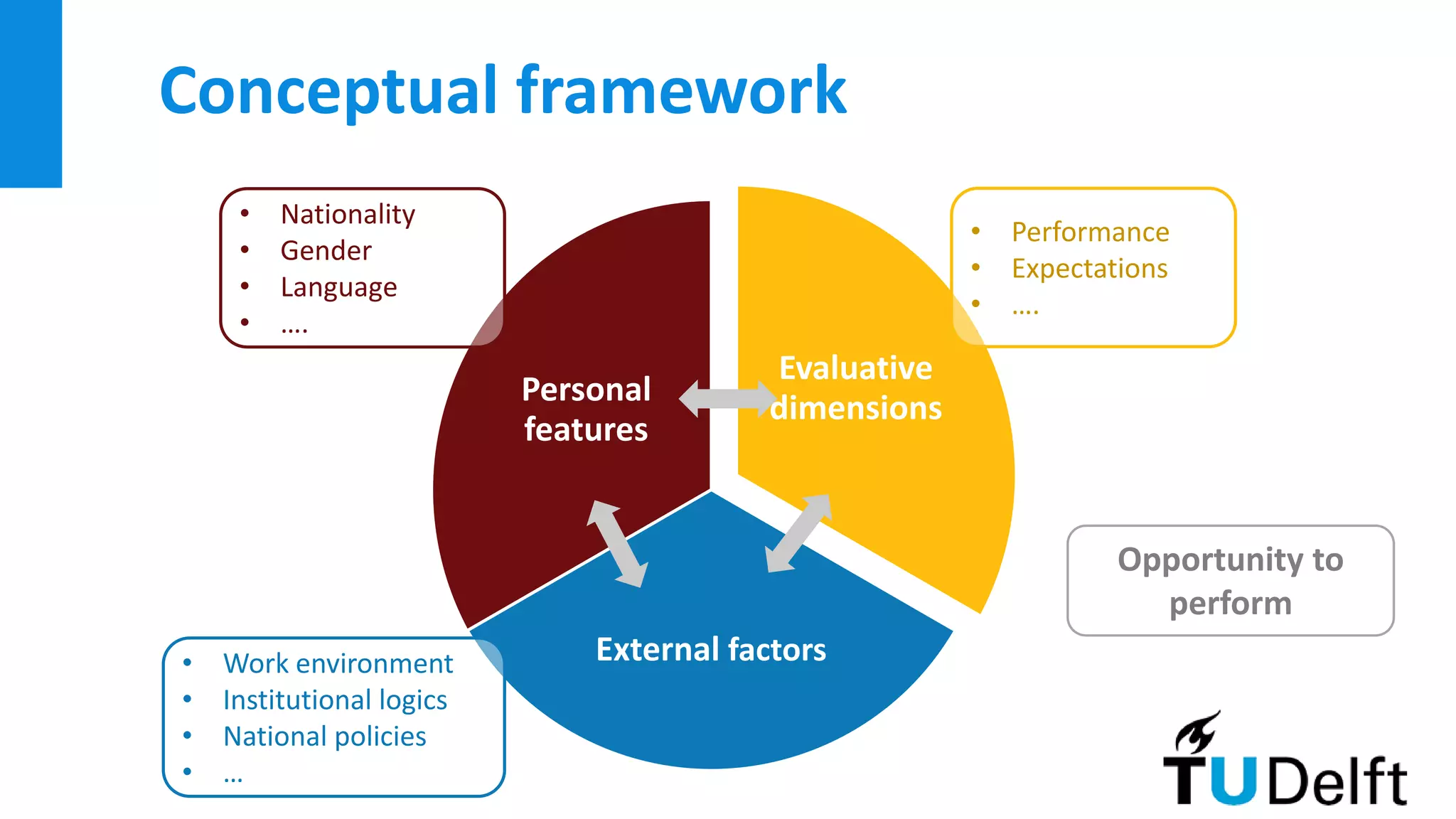Conceptual framework
Evaluative
dimensions
External factors
Personal
features
• Nationality
• Gender
• Language
• ….
• Performance
• Expectations
• ….
• Work environment
• Institutional logics
• National policies
• …
Opportunity to
perform
 