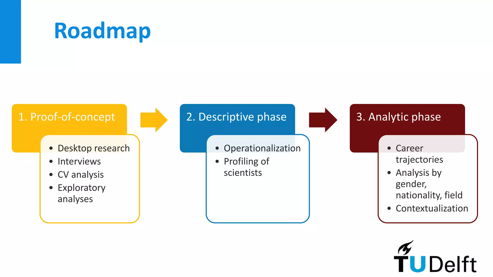 Roadmap
1. Proof-of-concept
• Desktop research
• Interviews
• CV analysis
• Exploratory
analyses
2. Descriptive phase
• Operationalization
• Profiling of
scientists
3. Analytic phase
• Career
trajectories
• Analysis by
gender,
nationality, field
• Contextualization
 