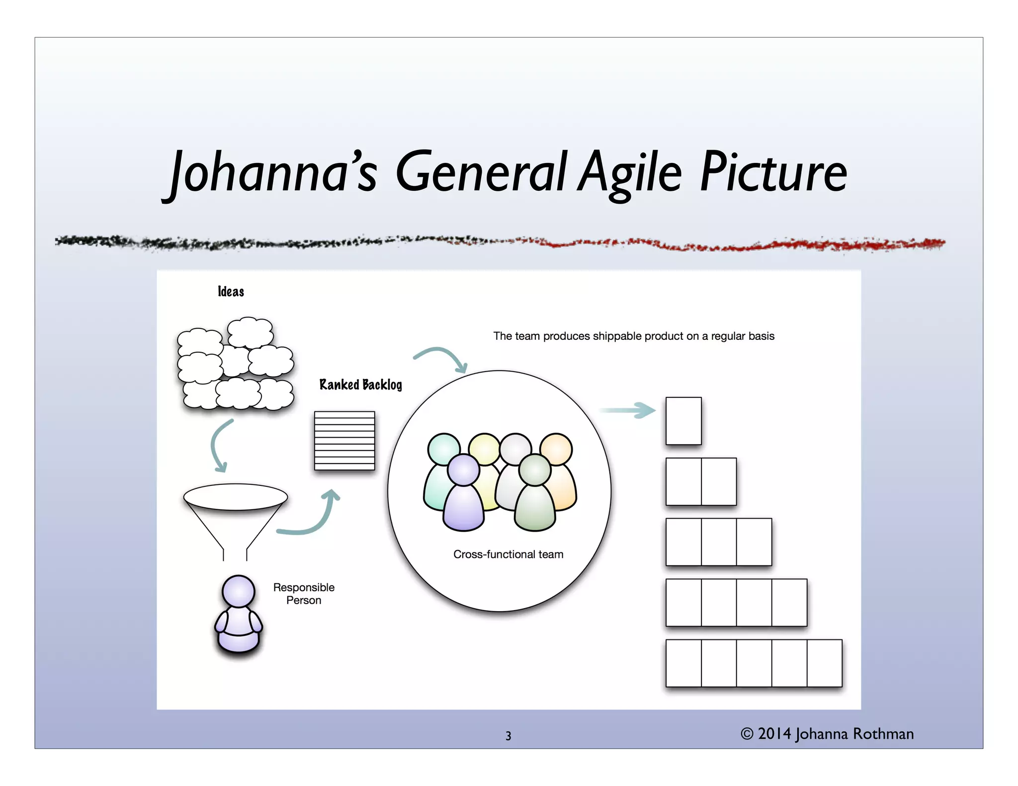 © 2014 Johanna Rothman
Johanna’s General Agile Picture
3
 