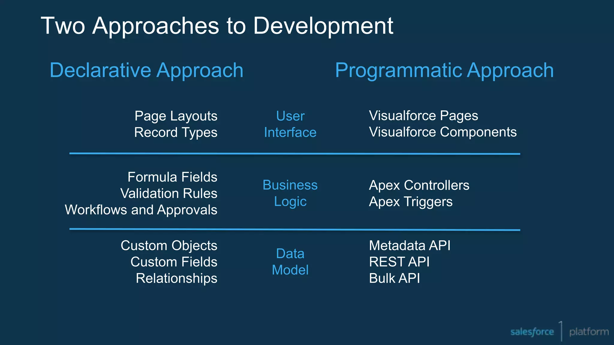 Two Approaches to Development
Visualforce Pages
Visualforce Components
Apex Controllers
Apex Triggers
Metadata API
REST API
Bulk API
Formula Fields
Validation Rules
Workflows and Approvals
Custom Objects
Custom Fields
Relationships
Page Layouts
Record Types
User
Interface
Business
Logic
Data
Model
Declarative Approach Programmatic Approach
 