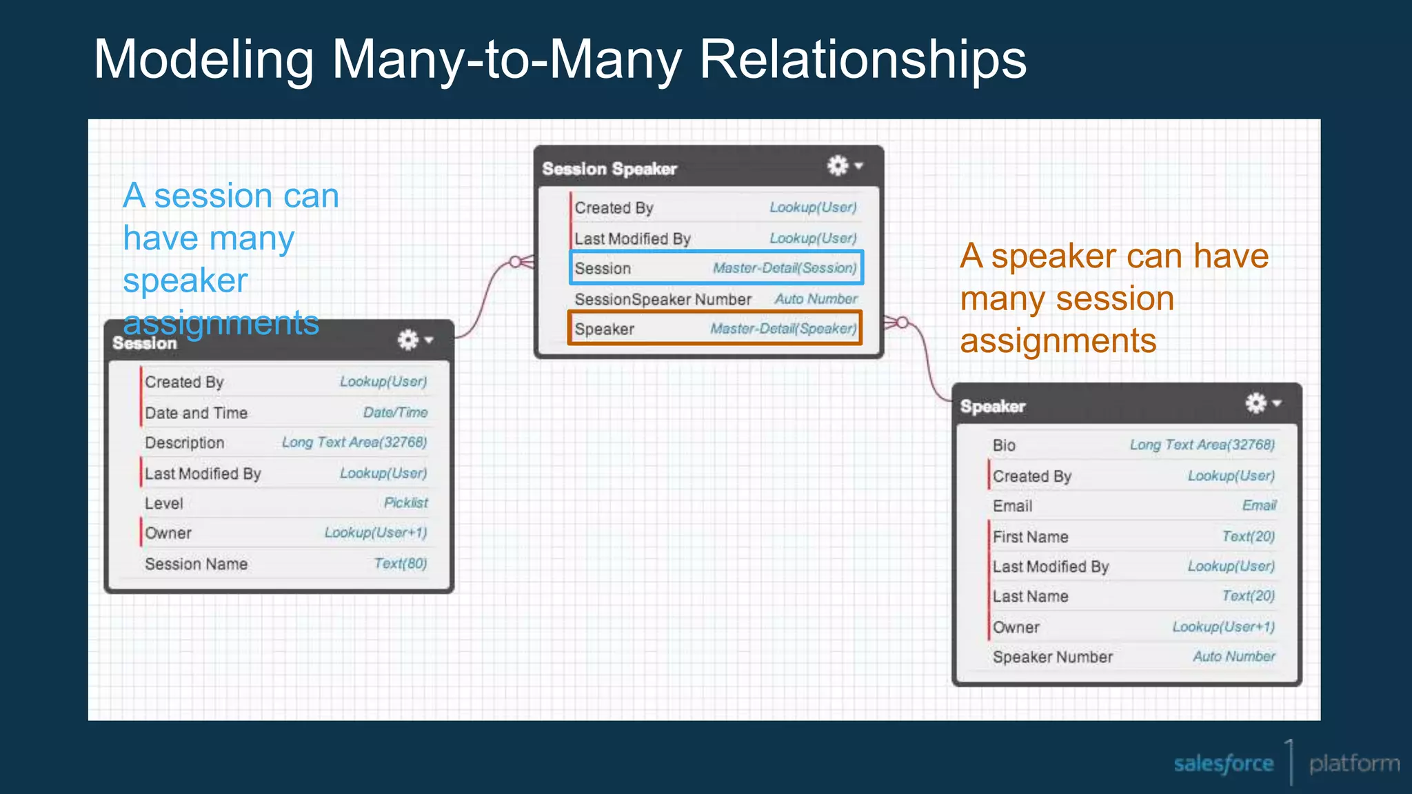 Modeling Many-to-Many Relationships
A speaker can have
many session
assignments
A session can
have many
speaker
assignments
 