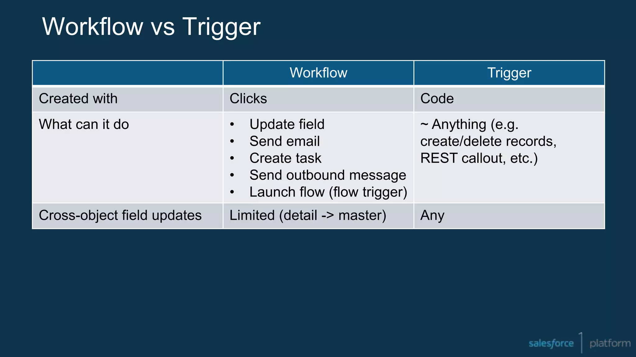 Workflow vs Trigger
Workflow Trigger
Created with Clicks Code
What can it do • Update field
• Send email
• Create task
• Send outbound message
• Launch flow (flow trigger)
~ Anything (e.g.
create/delete records,
REST callout, etc.)
Cross-object field updates Limited (detail -> master) Any
 