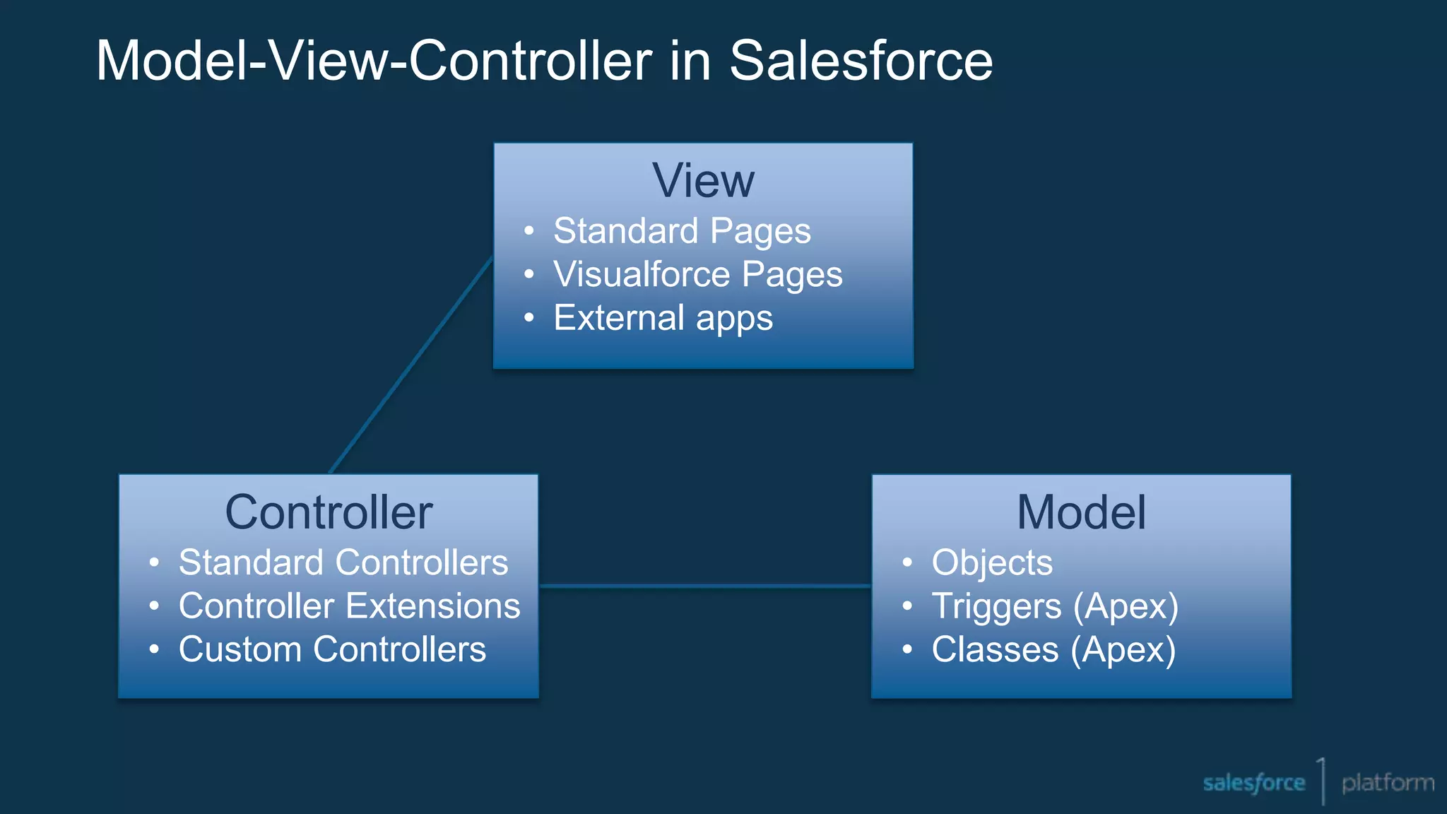 Model-View-Controller in Salesforce
View
• Standard Pages
• Visualforce Pages
• External apps
Controller
• Standard Controllers
• Controller Extensions
• Custom Controllers
Model
• Objects
• Triggers (Apex)
• Classes (Apex)
 