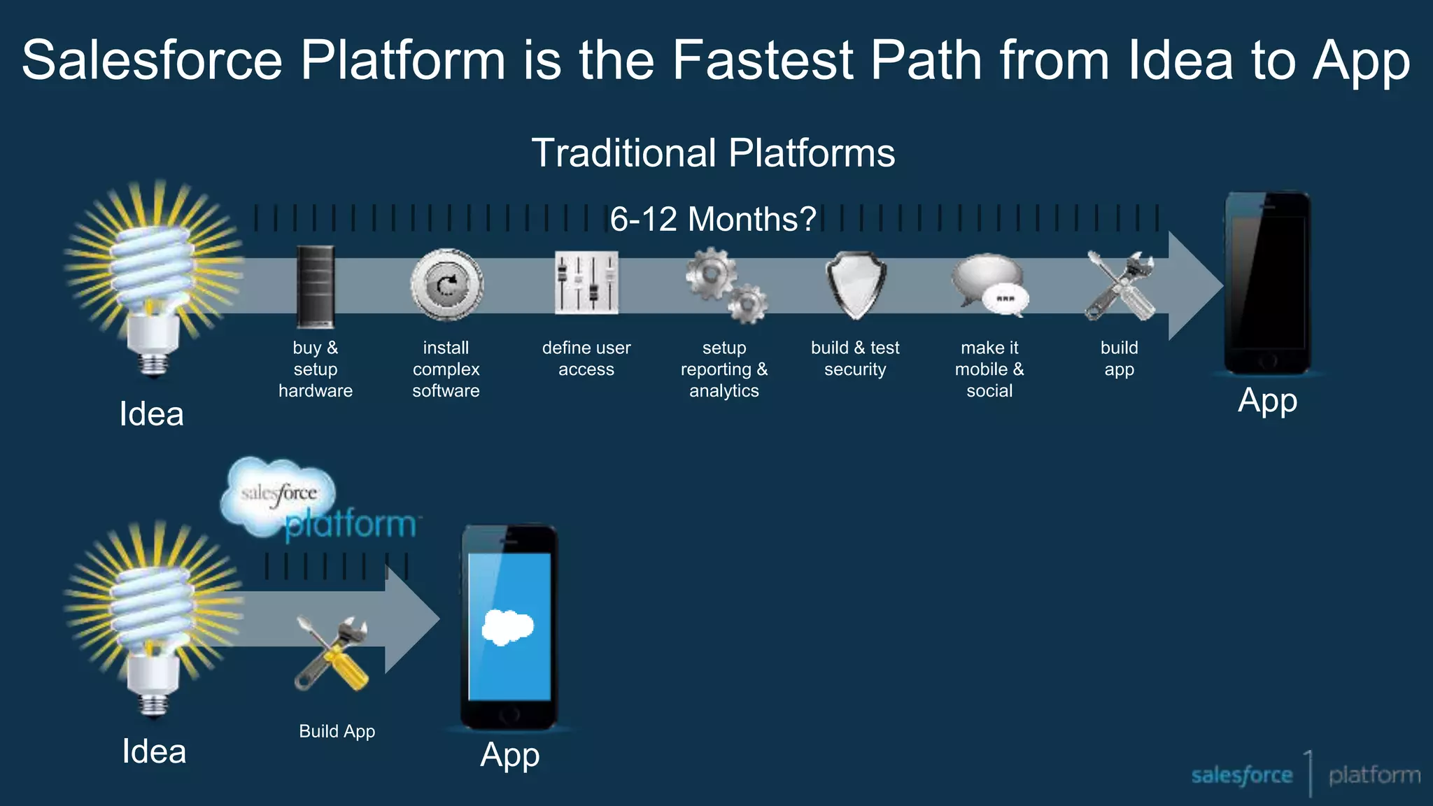 Salesforce Platform is the Fastest Path from Idea to App
Idea
Build App
Idea
buy &
setup
hardware
install
complex
software
define user
access
build & test
security
make it
mobile &
social
setup
reporting &
analytics
build
app
Traditional Platforms
6-12 Months?
App
App
 