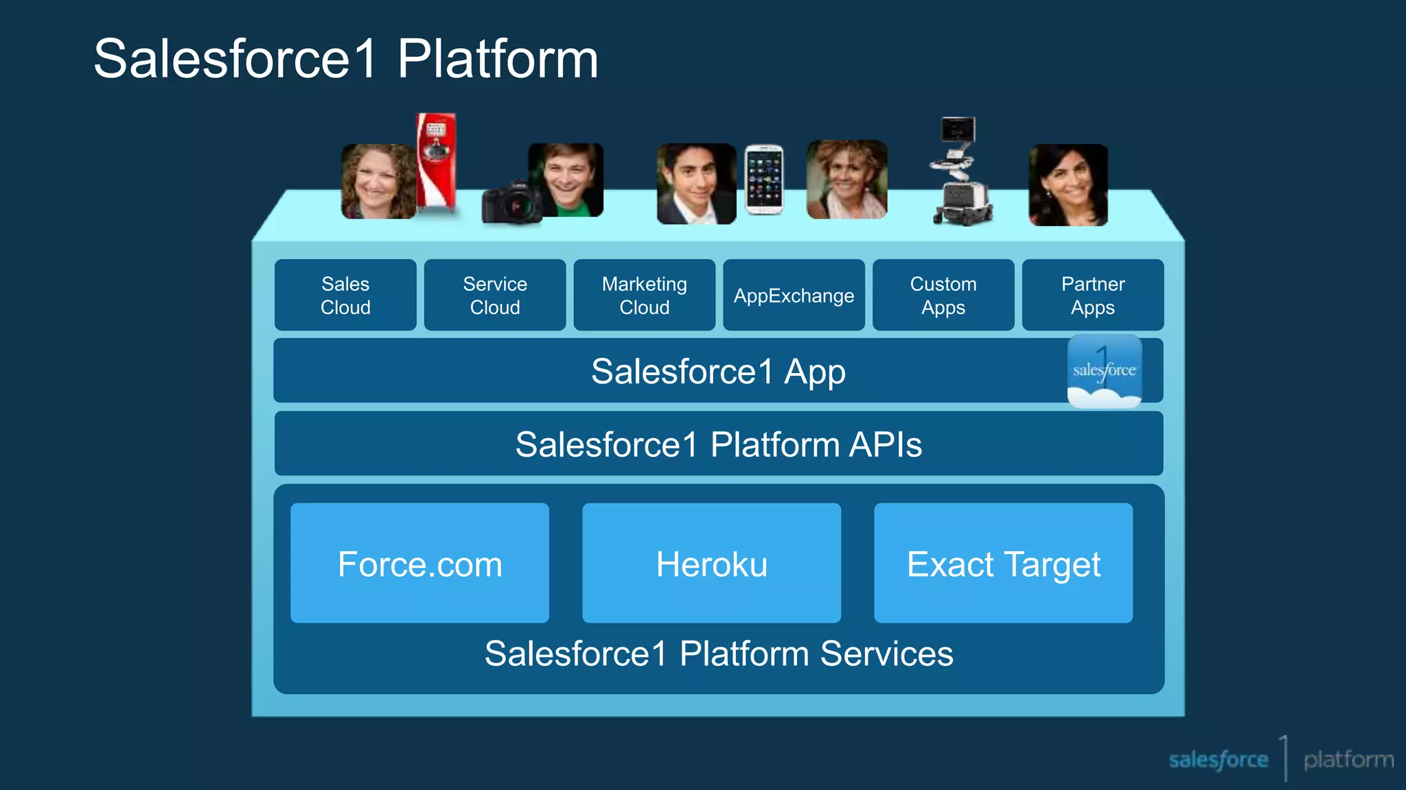 Salesforce1 Platform Services
Salesforce1 Platform
Force.com Heroku Exact Target
Salesforce1 Platform APIs
Salesforce1 App
Sales
Cloud
Service
Cloud
Marketing
Cloud
AppExchange
Custom
Apps
Partner
Apps
 