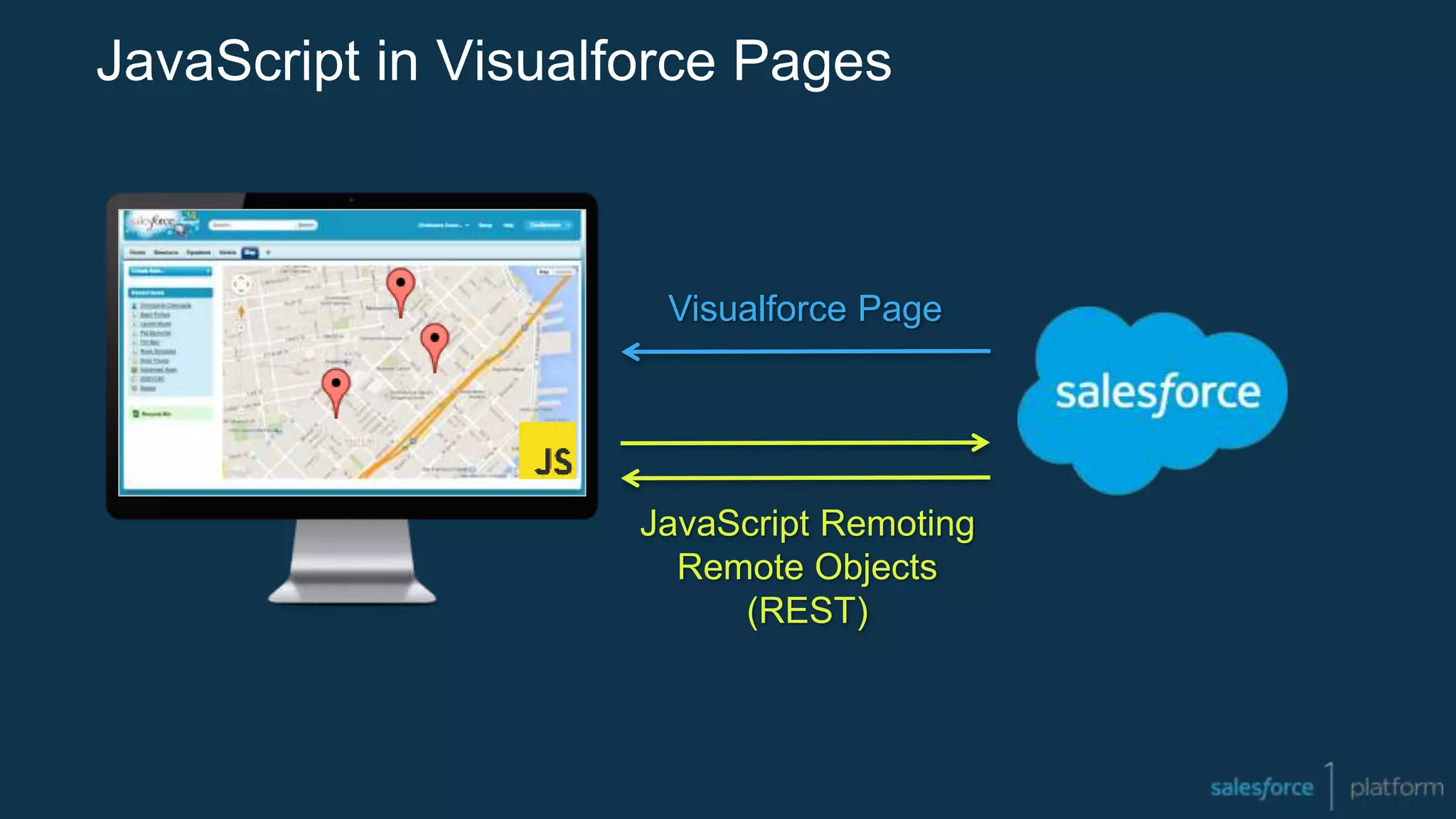 JavaScript in Visualforce Pages
JavaScript Remoting
Remote Objects
(REST)
Visualforce Page
 