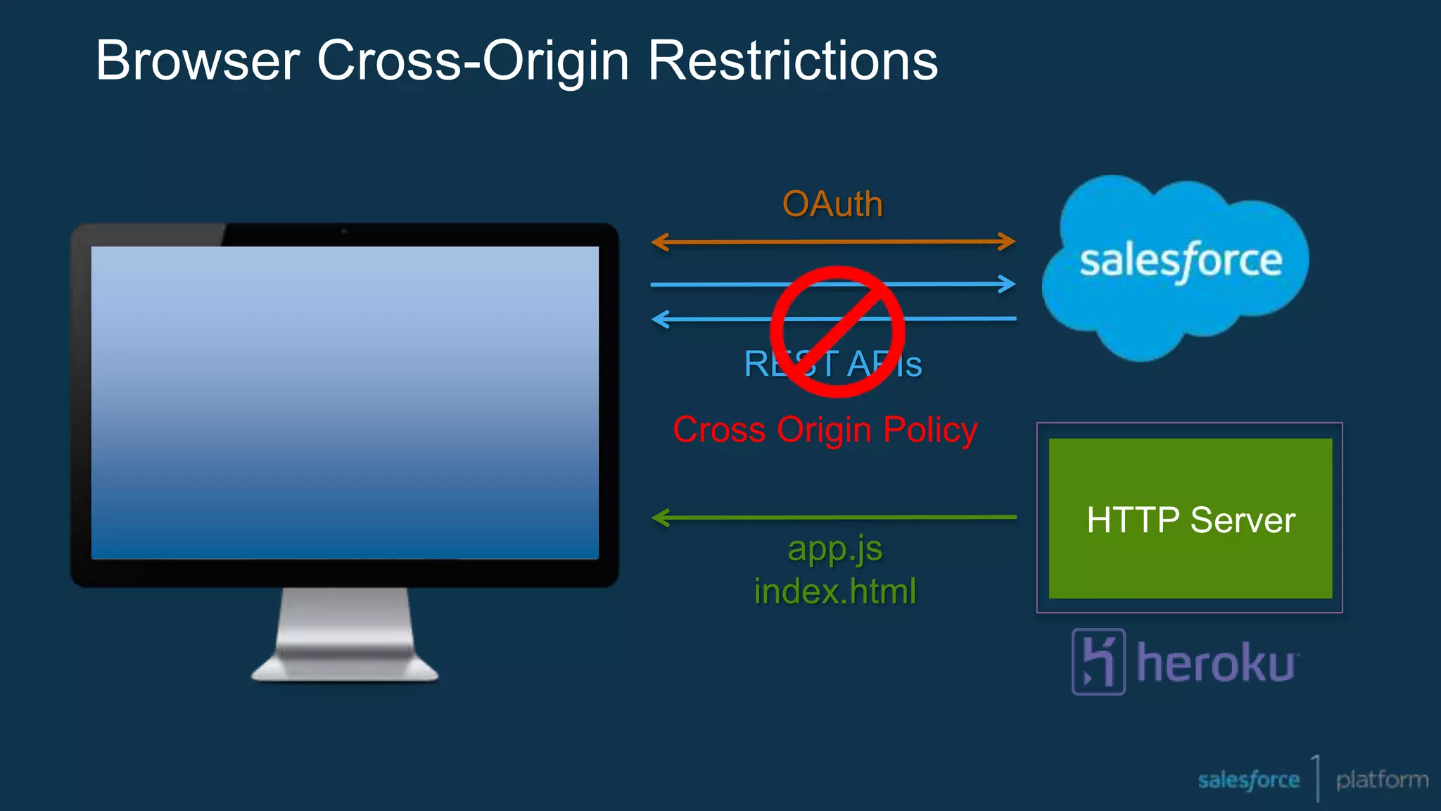 Browser Cross-Origin Restrictions
REST APIs
app.js
index.html
OAuth
HTTP Server
Cross Origin Policy
 