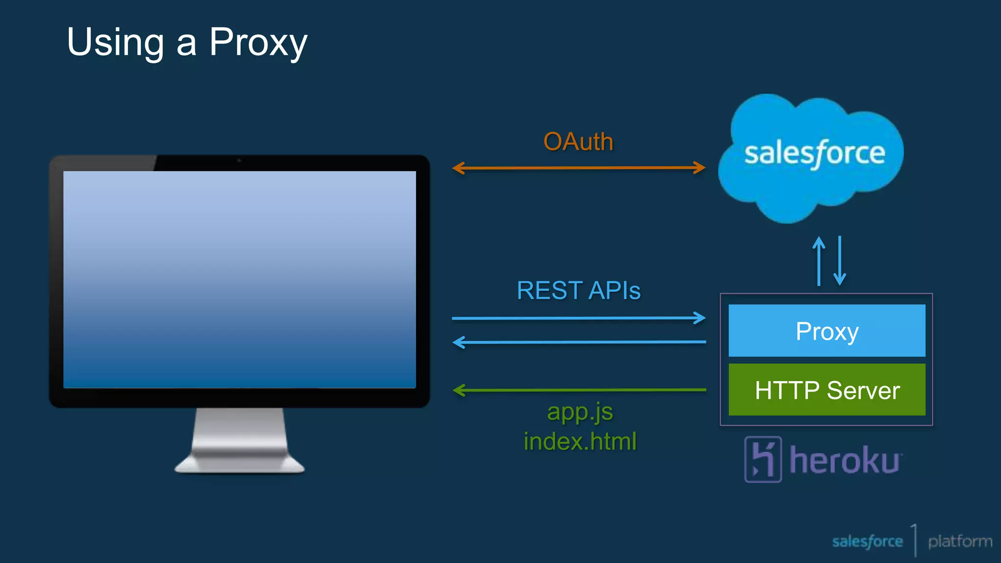 Using a Proxy
app.js
index.html
OAuth
REST APIs
HTTP Server
Proxy
 
