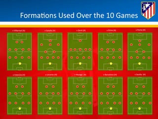 Forma*ons 
Used 
Over 
the 
10 
Games 
v 
Villarreal 
(A) 
v 
Getafe 
(H) 
v 
Zenit 
(A) 
v 
Elche 
(A) 
v 
Porto 
(H) 
v 
Valencia 
(H) 
v 
Levante 
(H) 
v 
Malaga 
(A) 
v 
Barcelona 
(H) 
v 
Sevilla 
(H) 
 