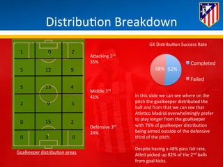 Distribu*on 
Breakdown 
1 
0 
2 
5 
12 
9 
5 
13 
4 
2 9 
1 
15 
0 2 
0 3 
0 
Goalkeeper 
distribu*on 
areas 
GK 
Distribu*on 
Success 
Rate 
48% 
52% 
Completed 
Failed 
ABacking 
3rd 
35% 
Middle 
3rd 
41% 
Defensive 
3rd 
24% 
In 
this 
slide 
we 
can 
see 
where 
on 
the 
pitch 
the 
goalkeeper 
distributed 
the 
ball 
and 
from 
that 
we 
can 
see 
that 
Atle*co 
Madrid 
overwhelmingly 
prefer 
to 
play 
longer 
from 
the 
goalkeeper 
with 
76% 
of 
goalkeeper 
distribu*on 
being 
aimed 
outside 
of 
the 
defensive 
third 
of 
the 
pitch. 
Despite 
having 
a 
48% 
pass 
fail 
rate, 
Atle* 
picked 
up 
82% 
of 
the 
2nd 
balls 
from 
goal 
kicks. 
 