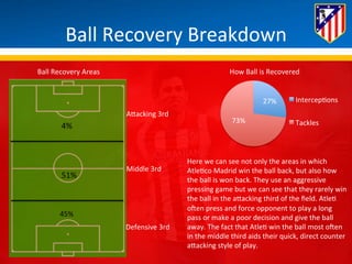 Ball 
Recovery 
Breakdown 
4% 
51% 
45% 
Intercep*ons 
Tackles 
27% 
73% 
Ball 
Recovery 
Areas 
How 
Ball 
is 
Recovered 
Here 
we 
can 
see 
not 
only 
the 
areas 
in 
which 
Atle*co 
Madrid 
win 
the 
ball 
back, 
but 
also 
how 
the 
ball 
is 
won 
back. 
They 
use 
an 
aggressive 
pressing 
game 
but 
we 
can 
see 
that 
they 
rarely 
win 
the 
ball 
in 
the 
aBacking 
third 
of 
the 
field. 
Atle* 
oHen 
press 
and 
force 
opponent 
to 
play 
a 
long 
pass 
or 
make 
a 
poor 
decision 
and 
give 
the 
ball 
away. 
The 
fact 
that 
Atle* 
win 
the 
ball 
most 
oHen 
in 
the 
middle 
third 
aids 
their 
quick, 
direct 
counter 
aBacking 
style 
of 
play. 
ABacking 
3rd 
Middle 
3rd 
Defensive 
3rd 
 
