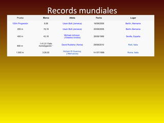 Records mundiales
Prueba Marca Atleta Fecha Lugar
100m Progresión 9,58 Usain Bolt (Jamaica) 16/08/2009 Berlín, Alemania
200 m 19,19 Usain Bolt (Jamaica) 20/08/2009 Berlín Alemania
400 m 43,18
Michael Johnson 
( Estados Unidos)
26/08/1999 Sevilla, España
800 m
1:41,01 Falta
homologación 1 David Rudisha ( Kenia) 29/08/2010 Rieti, Italia
1.500 m 3:26,00
Hicham El Guerrouj 
( Marruecos)
14 /07/1998 Roma, Italia
 
