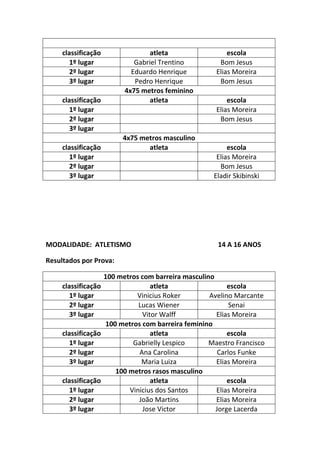 classificação 
atleta 
escola 
1º lugar 
Gabriel Trentino 
Bom Jesus 
2º lugar 
Eduardo Henrique 
Elias Moreira 
3º lugar 
Pedro Henrique 
Bom Jesus 
4x75 metros feminino 
classificação 
atleta 
escola 
1º lugar 
Elias Moreira 
2º lugar 
Bom Jesus 
3º lugar 
4x75 metros masculino 
classificação 
atleta 
escola 
1º lugar 
Elias Moreira 
2º lugar 
Bom Jesus 
3º lugar 
Eladir Skibinski 
MODALIDADE: ATLETISMO 14 A 16 ANOS 
Resultados por Prova: 
100 metros com barreira masculino 
classificação 
atleta 
escola 
1º lugar 
Vinicius Roker 
Avelino Marcante 
2º lugar 
Lucas Wiener 
Senai 
3º lugar 
Vitor Walff 
Elias Moreira 
100 metros com barreira feminino 
classificação 
atleta 
escola 
1º lugar 
Gabrielly Lespico 
Maestro Francisco 
2º lugar 
Ana Carolina 
Carlos Funke 
3º lugar 
Maria Luiza 
Elias Moreira 
100 metros rasos masculino 
classificação 
atleta 
escola 
1º lugar 
Vinicius dos Santos 
Elias Moreira 
2º lugar 
João Martins 
Elias Moreira 
3º lugar 
Jose Victor 
Jorge Lacerda  