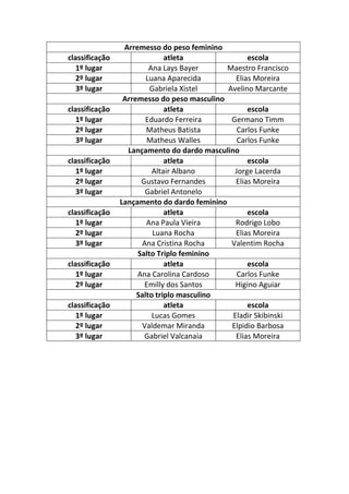 Arremesso do peso feminino 
classificação 
atleta 
escola 
1º lugar 
Ana Lays Bayer 
Maestro Francisco 
2º lugar 
Luana Aparecida 
Elias Moreira 
3º lugar 
Gabriela Xistel 
Avelino Marcante 
Arremesso do peso masculino 
classificação 
atleta 
escola 
1º lugar 
Eduardo Ferreira 
Germano Timm 
2º lugar 
Matheus Batista 
Carlos Funke 
3º lugar 
Matheus Walles 
Carlos Funke 
Lançamento do dardo masculino 
classificação 
atleta 
escola 
1º lugar 
Altair Albano 
Jorge Lacerda 
2º lugar 
Gustavo Fernandes 
Elias Moreira 
3º lugar 
Gabriel Antonelo 
Lançamento do dardo feminino 
classificação 
atleta 
escola 
1º lugar 
Ana Paula Vieira 
Rodrigo Lobo 
2º lugar 
Luana Rocha 
Elias Moreira 
3º lugar 
Ana Cristina Rocha 
Valentim Rocha 
Salto Triplo feminino 
classificação 
atleta 
escola 
1º lugar 
Ana Carolina Cardoso 
Carlos Funke 
2º lugar 
Emilly dos Santos 
Higino Aguiar 
Salto triplo masculino 
classificação 
atleta 
escola 
1º lugar 
Lucas Gomes 
Eladir Skibinski 
2º lugar 
Valdemar Miranda 
Elpidio Barbosa 
3º lugar 
Gabriel Valcanaia 
Elias Moreira 
