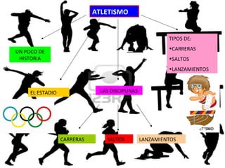 ATLETISMO
UN POCO DE
HISTORIA
EL ESTADIO LAS DISCIPLINAS
CARRERAS SALTOS LANZAMIENTOS
TIPOS DE:
•CARRERAS
•SALTOS
•LANZAMIENTOS
 