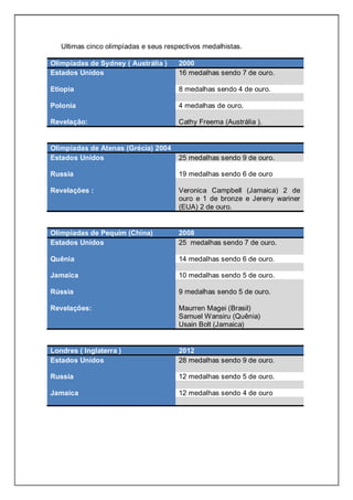 Ultimas cinco olimpíadas e seus respectivos medalhistas.
Olimpiadas de Sydney ( Austrália ) 2000
Estados Unidos 16 medalhas sendo 7 de ouro.
Etiopia 8 medalhas sendo 4 de ouro.
Polonia 4 medalhas de ouro.
Revelação: Cathy Freema (Austrália ).
Olimpiadas de Atenas (Grécia) 2004
Estados Unidos 25 medalhas sendo 9 de ouro.
Russia 19 medalhas sendo 6 de ouro
Revelações : Veronica Campbell (Jamaica) 2 de
ouro e 1 de bronze e Jereny wariner
(EUA) 2 de ouro.
Olimpiadas de Pequim (China) 2008
Estados Unidos 25 medalhas sendo 7 de ouro.
Quênia 14 medalhas sendo 6 de ouro.
Jamaica 10 medalhas sendo 5 de ouro.
Rússia
Revelações:
9 medalhas sendo 5 de ouro.
Maurren Magei (Brasil)
Samuel Wansiru (Quênia)
Usain Bolt (Jamaica)
Londres ( Inglaterra ) 2012
Estados Unidos 28 medalhas sendo 9 de ouro.
Russia 12 medalhas sendo 5 de ouro.
Jamaica 12 medalhas sendo 4 de ouro
 