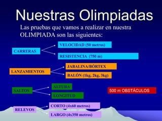 Nuestras Olimpiadas
Las pruebas que vamos a realizar en nuestra
OLIMPIADA son las siguientes:
CARRERAS
VELOCIDAD (50 metros)
RESISTENCIA (750 m)
LANZAMIENTOS
SALTOS
RELEVOS
JABALINA/BÓRTEX
BALÓN (1kg, 2kg, 3kg)
ALTURA
LONGITUD
LARGO (4x350 metros)
CORTO (4x60 metros)
500 m OBSTÁCULOS
 
