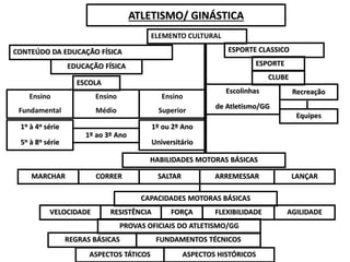 ATLETISMO/ GINÁSTICA
ELEMENTO CULTURAL
CONTEÚDO DA EDUCAÇÃO FÍSICA ESPORTE CLASSICO
EDUCAÇÃO FÍSICA ESPORTE
CLUBE
ESCOLA
Ensino
Fundamental
Ensino
Médio
Ensino
Superior
1α à 4α série
5α à 8α série
1º ao 3º Ano
1º ou 2º Ano
Universitário
Escolinhas
de Atletismo/GG
Equipes
Recreação
HABILIDADES MOTORAS BÁSICAS
MARCHAR CORRER SALTAR ARREMESSAR LANÇAR
CAPACIDADES MOTORAS BÁSICAS
VELOCIDADE RESISTÊNCIA FORÇA FLEXIBILIDADE AGILIDADE
PROVAS OFICIAIS DO ATLETISMO/GG
REGRAS BÁSICAS FUNDAMENTOS TÉCNICOS
ASPECTOS TÁTICOS ASPECTOS HISTÓRICOS
 