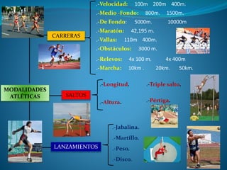 MODALIDADES
ATLÉTICAS
CARRERAS
SALTOS
LANZAMIENTOS
.-De Fondo: 5000m. 10000m
.-Maratón: 42,195 m.
.-Medio -Fondo: 800m. 1500m.
.-Velocidad: 100m 200m 400m.
.-Vallas: 110m 400m.
.-Obstáculos: 3000 m.
.-Relevos: 4x 100 m. 4x 400m
.-Marcha: 10km . 20km. 50km.
.-Longitud.
.-Altura.
.-Triple salto.
.-Pértiga.
.-Jabalina.
.-Martillo.
.-Peso.
.-Disco.
 