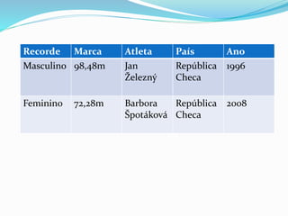 Recorde Marca Atleta País Ano
Masculino 98,48m Jan
Železný
República
Checa
1996
Feminino 72,28m Barbora
Špotáková
República
Checa
2008
 